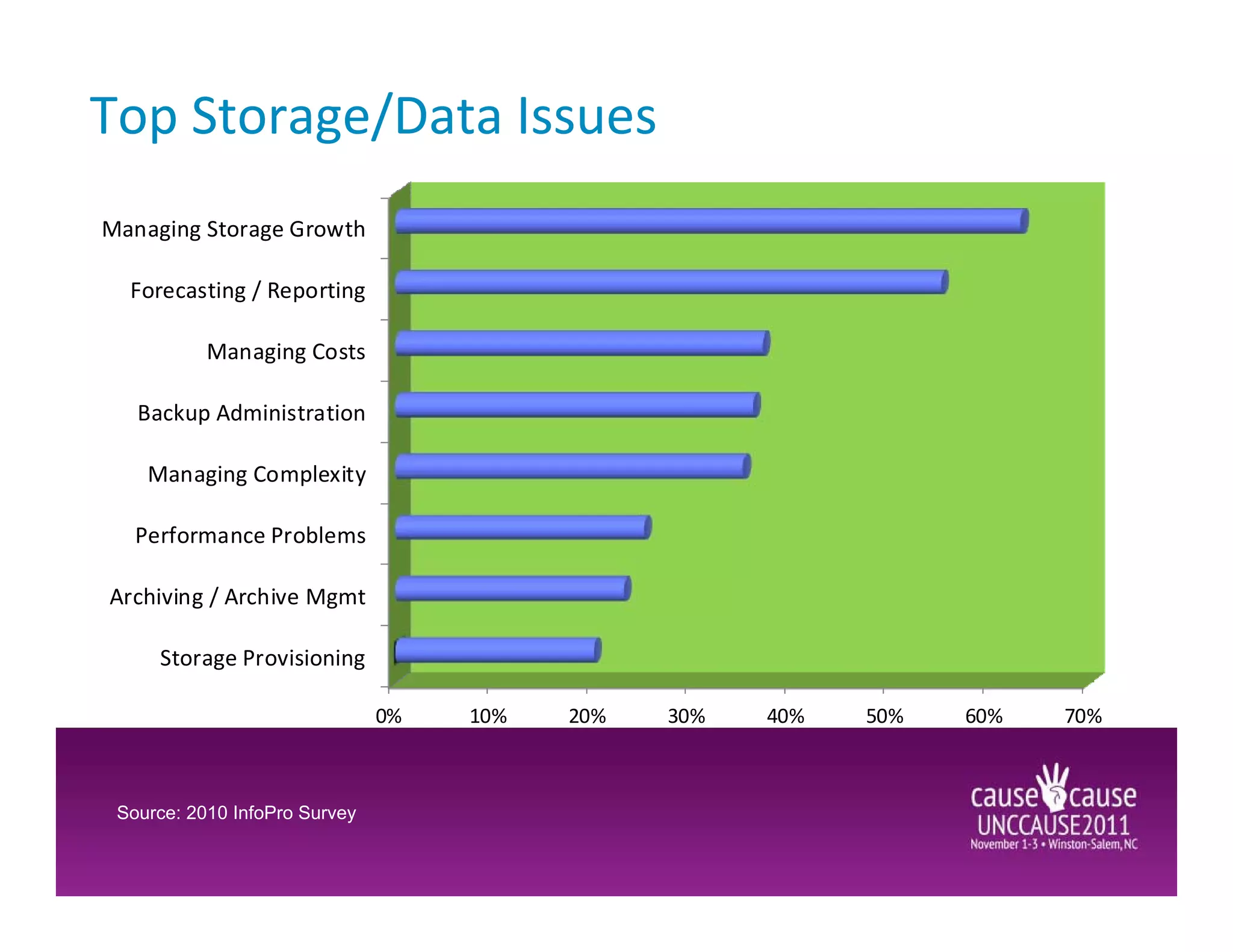 Top Storage/Data Issues
Managing Storage Growth

  Forecasting / Reporting

           Managing Costs

   Backup Administration

    Managing Complexity

   Performance Problems

Archiving / Archive Mgmt

     Storage Provisioning

                               0%   10%   20%   30%   40%   50%   60%   70%



 Source: 2010 InfoPro Survey
 