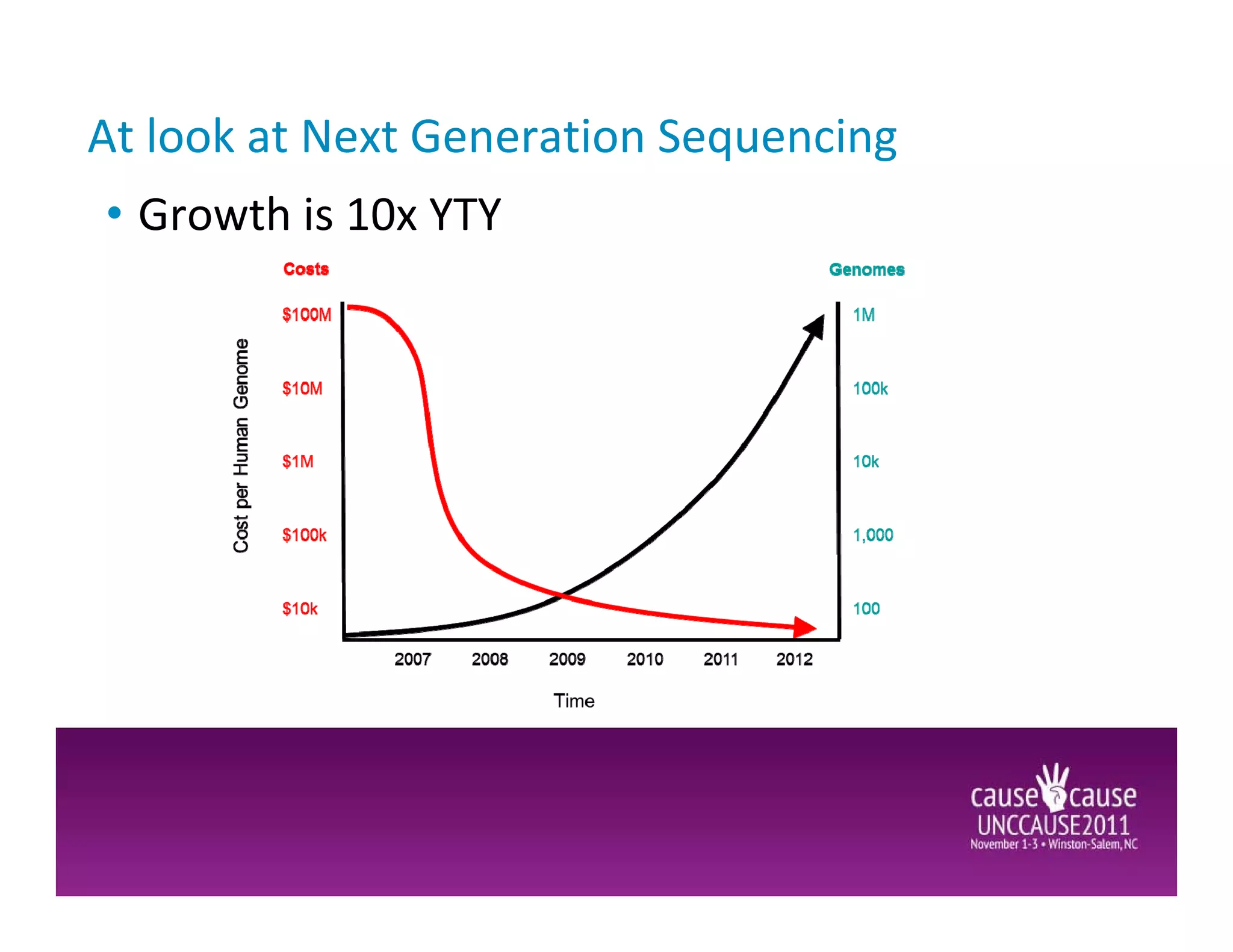 At look at Next Generation Sequencing
• Growth is 10x YTY
 