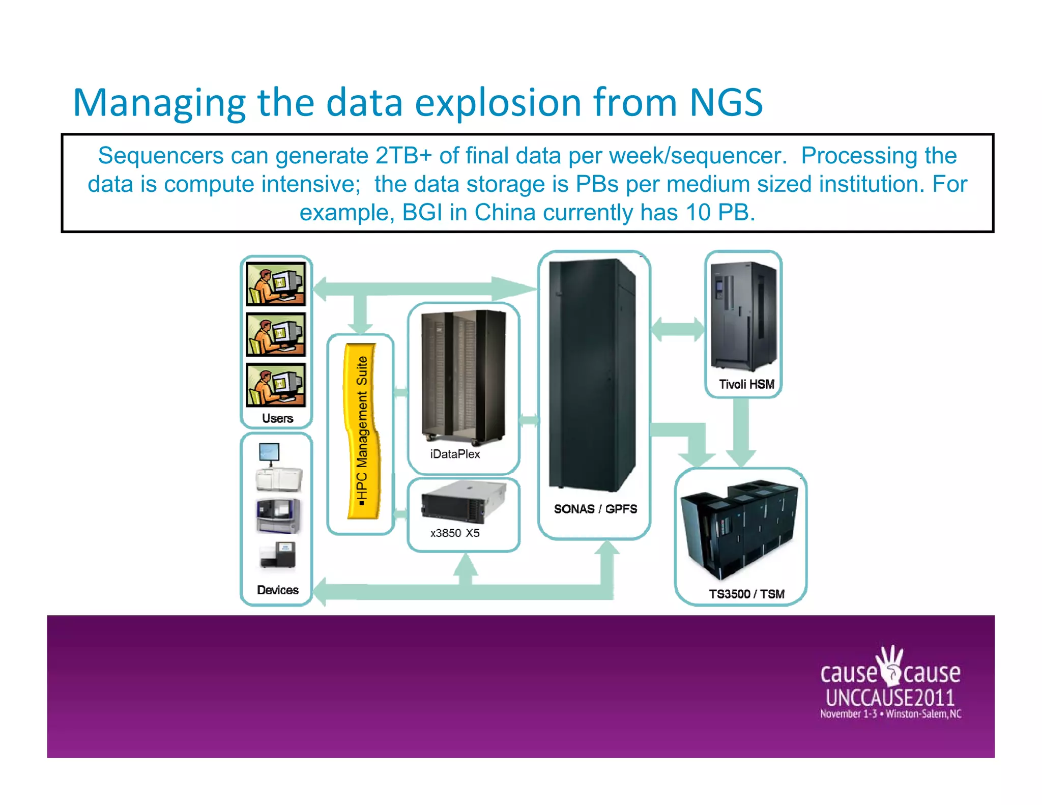 Managing the data explosion from NGS
 Sequencers can generate 2TB+ of final data per week/sequencer. Processing the
data is compute intensive; the data storage is PBs per medium sized institution. For
                    example, BGI in China currently has 10 PB.
 