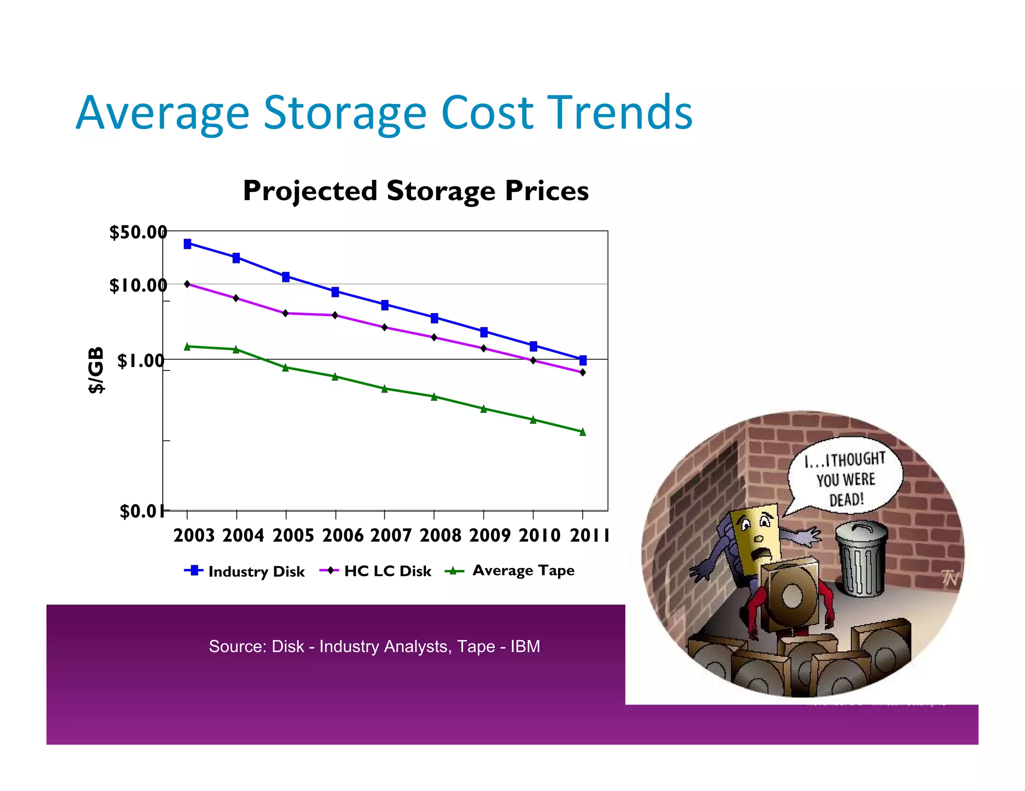 Average Storage Cost Trends
                       Projected Storage Prices
       $50.00

       $10.00
$/GB




       $1.00




        $0.01
                2003 2004 2005 2006 2007 2008 2009 2010 2011
                   Industry Disk    HC LC Disk       Average Tape



                   Source: Disk - Industry Analysts, Tape - IBM
 