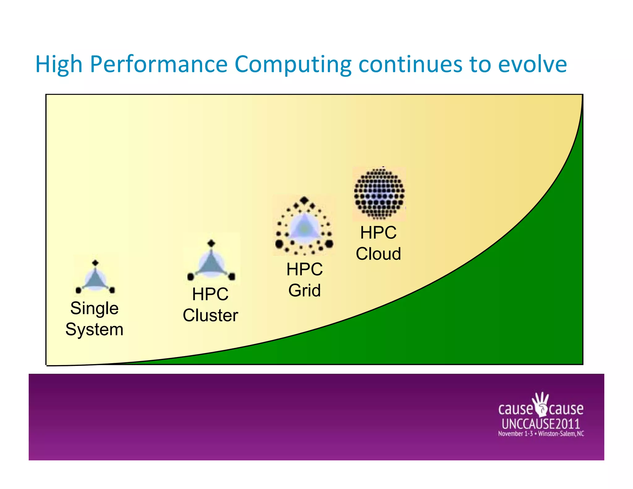 High Performance Computing continues to evolve




                             HPC
                             Cloud
                      HPC
             HPC      Grid
  Single    Cluster
  System
 