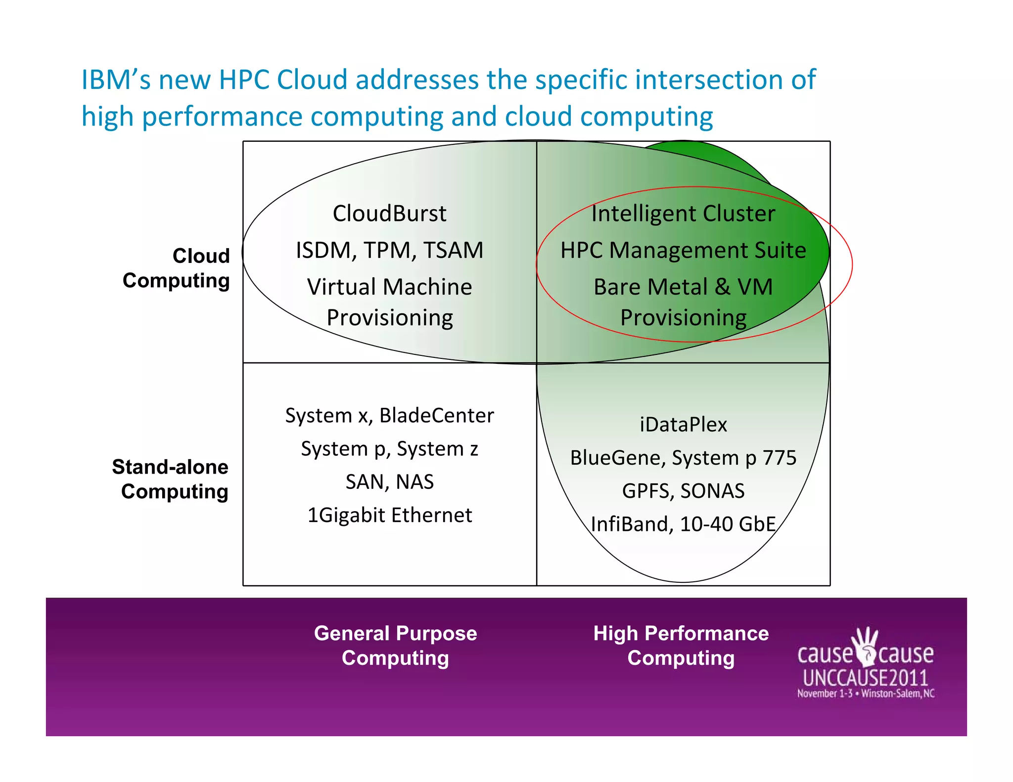 IBM’s new HPC Cloud addresses the specific intersection of
high performance computing and cloud computing


                     CloudBurst           Intelligent Cluster
      Cloud      ISDM, TPM, TSAM        HPC Management Suite
   Computing      Virtual Machine         Bare Metal & VM
                    Provisioning             Provisioning


                System x, BladeCenter           iDataPlex
                 System p, System z     BlueGene, System p 775
  Stand-alone
   Computing          SAN, NAS                GPFS, SONAS
                  1Gigabit Ethernet       InfiBand, 10-40 GbE



                  General Purpose         High Performance
                    Computing                Computing
 