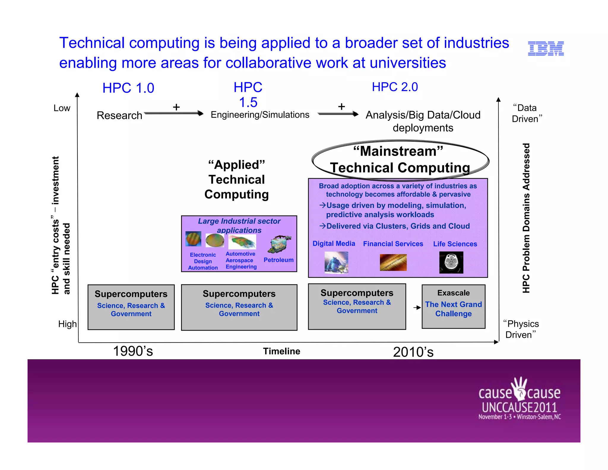Technical computing is being applied to a broader set of industries
            enabling more areas for collaborative work at universities
                                  HPC 1.0                                 HPC                                       HPC 2.0
    Low                                                +                  1.5                            +                                                “Data
                                 Research                         Engineering/Simulations                         Analysis/Big Data/Cloud                 Driven”
                                                                                                                       deployments




                                                                                                                                                             HPC Problem Domains Addressed
                                                                                                          “Mainstream”
HPC “entry costs” – investment




                                                                “Applied”                              Technical Computing
                                                                Technical                          Broad adoption across a variety of industries as
                                                                Computing                            technology becomes affordable & pervasive
                                                                                                      Usage driven by modeling, simulation,
                                                                                                      predictive analysis workloads
                                                              Large Industrial sector
and skill needed




                                                                                                      Delivered via Clusters, Grids and Cloud
                                                                   applications
                                                                                                  Digital Media   Financial Services     Life Sciences
                                                           Electronic   Automotive
                                                             Design     Aerospace     Petroleum
                                                           Automation   Engineering




                                 Supercomputers                Supercomputers                       Supercomputers                        Exascale
                                 Science, Research &            Science, Research &                  Science, Research &               The Next Grand
                                     Government                     Government                           Government                      Challenge
          High                                                                                                                                           “Physics
                                                                                                                                                          Driven”
                                     1990’s                                           Timeline                             2010’s
 