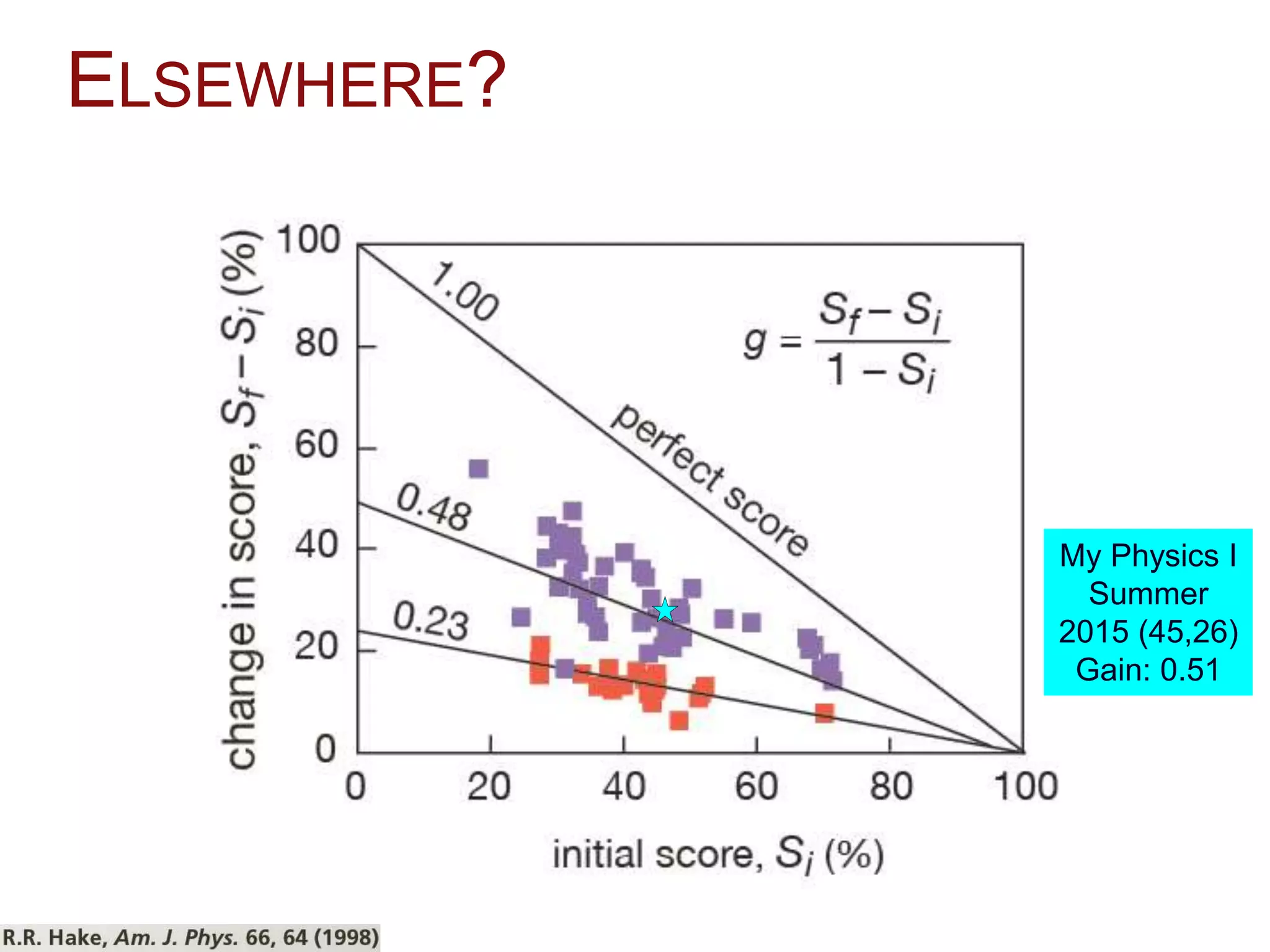 ELSEWHERE?
My Physics I
Summer
2015 (45,26)
Gain: 0.51
 