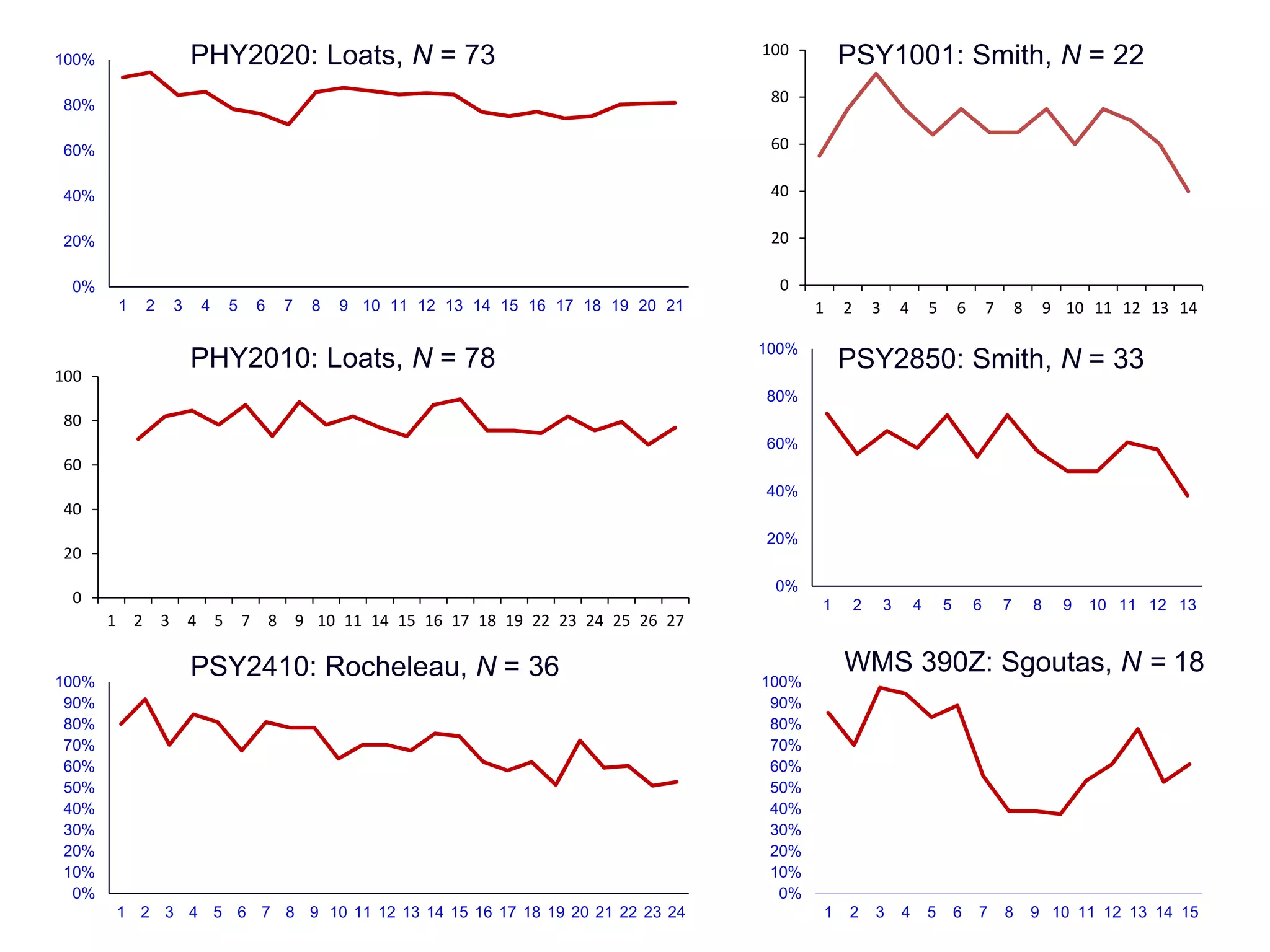 0
20
40
60
80
100
1 2 3 4 5 6 7 8 9 10 11 12 13 14
PSY2850: Smith, N = 33
PSY2410: Rocheleau, N = 36 WMS 390Z: Sgoutas, N = 18
0
20
40
60
80
100
1 2 3 4 5 7 8 9 10 11 14 15 16 17 18 19 22 23 24 25 26 27
PHY2010: Loats, N = 78
0%
20%
40%
60%
80%
100%
1 2 3 4 5 6 7 8 9 10 11 12 13
PSY1001: Smith, N = 22
0%
10%
20%
30%
40%
50%
60%
70%
80%
90%
100%
1 2 3 4 5 6 7 8 9 10 11 12 13 14 15 16 17 18 19 20 21 22 23 24
0%
20%
40%
60%
80%
100%
1 2 3 4 5 6 7 8 9 10 11 12 13 14 15 16 17 18 19 20 21
PHY2020: Loats, N = 73
0%
10%
20%
30%
40%
50%
60%
70%
80%
90%
100%
1 2 3 4 5 6 7 8 9 10 11 12 13 14 15
 
