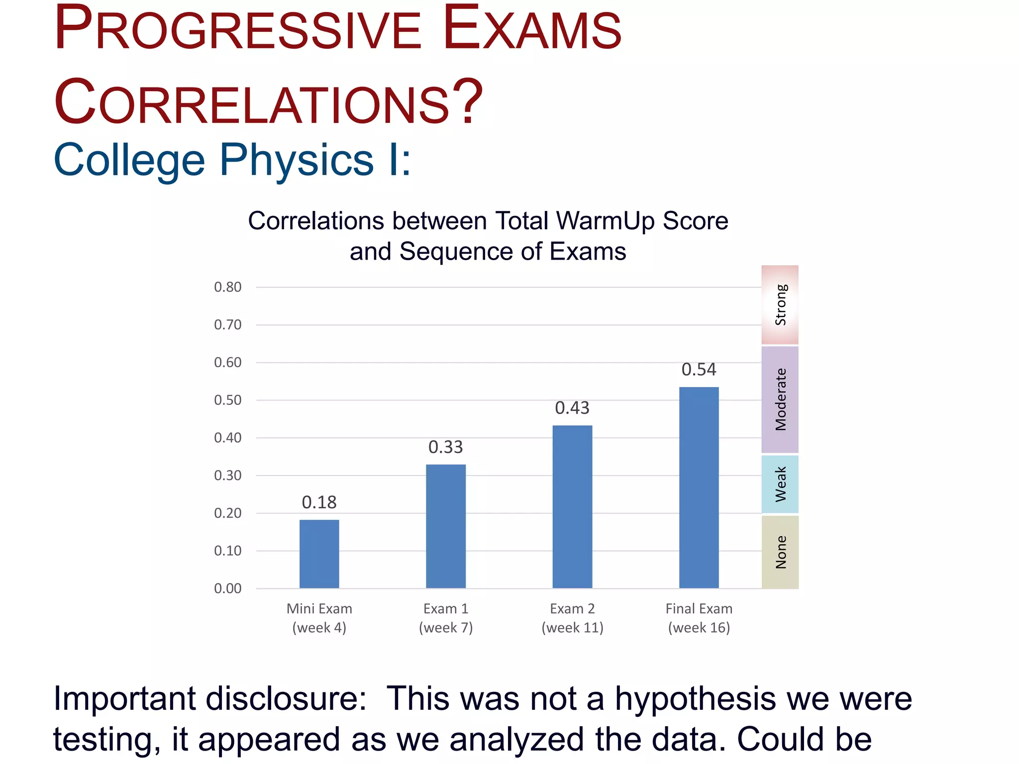 PROGRESSIVE EXAMS
CORRELATIONS?
College Physics I:
Important disclosure: This was not a hypothesis we were
testing, it appeared as we analyzed the data. Could be
0.18
0.33
0.43
0.54
0.00
0.10
0.20
0.30
0.40
0.50
0.60
0.70
0.80
Mini Exam
(week 4)
Exam 1
(week 7)
Exam 2
(week 11)
Final Exam
(week 16)
NoneWeakStrongModerate
Correlations between Total WarmUp Score
and Sequence of Exams
 