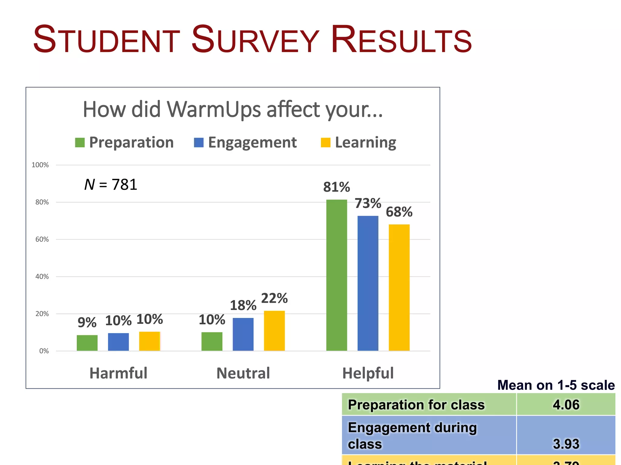 Mean on 1-5 scale
Preparation for class 4.06
Engagement during
class 3.93
STUDENT SURVEY RESULTS
9% 10%
81%
10%
18%
73%
10%
22%
68%
0%
20%
40%
60%
80%
100%
Harmful Neutral Helpful
How did WarmUps affect your...
Preparation Engagement Learning
N = 781
 