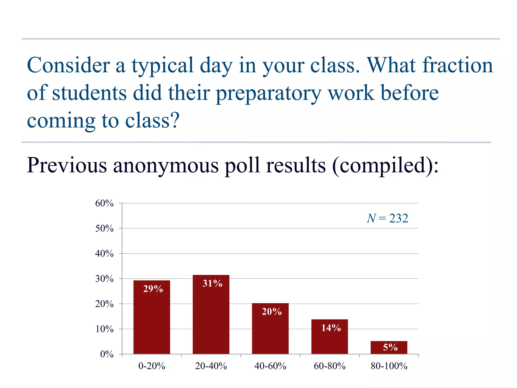 29%
31%
20%
14%
5%
0%
10%
20%
30%
40%
50%
60%
0-20% 20-40% 40-60% 60-80% 80-100%
Consider a typical day in your class. What fraction
of students did their preparatory work before
coming to class?
Previous anonymous poll results (compiled):
N = 232
 