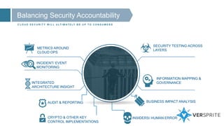 Balancing Security Accountability
C L O U D S E C U R I T Y W I L L U LT I M AT E LY B E U P T O C O N S U M E R S
METRICS AROUND
CLOUD OPS
INTEGRATED
ARCHITECTURE INSIGHT
SECURITY TESTING ACROSS
LAYERS
INFORMATION MAPPING &
GOVERNANCE
INCIDENT/ EVENT
MONITORING
AUDIT & REPORTING
CRYPTO & OTHER KEY
CONTROL IMPLEMENTATIONS
BUSINESS IMPACT ANALYSIS
INSIDERS/ HUMAN ERROR
 