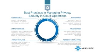 Best Practices in Managing Privacy/
Security in Cloud OperationsGOVERNANCE ASSESS RISK
REMEDIATE & MEASURE
VISIBILITY AROUND RISK
ISSUES NEED TO HAPPEN
VERTICALLY & HORIZONTALLY
RISK ISSUES NEED TO
CORRELATE TO BUSINESS
IMPACT AREAS & THREATS TO
THE ORGANIZATION
REMEDIATION EFFORTS SHOULD BE
MEASURED & MEASURED AGAINST KEY
RISK INDICATORS TO SHOW PROGRESS
THREAT ANALYSIS
KNOWING TODAY’S THREATS &
HOW THEY RELATE TO A
COMPANY’S HIGHEST TARGET
AREAS IS KEY
ATTACK SURFACE MANAGE RISK
COMPANIES NEED TO KNOW THEIR IT
FOOTPRINT AND OFTEN DID NOT
KNOW THE EXTENT OF THEIR IT,
PHYSICAL, OR VENDOR FOOTPRINT
RISK ISSUES NEED ONGOING
MANAGEMENT WHERE
ASSESSMENTS FEED A RISK
REGISTER
 