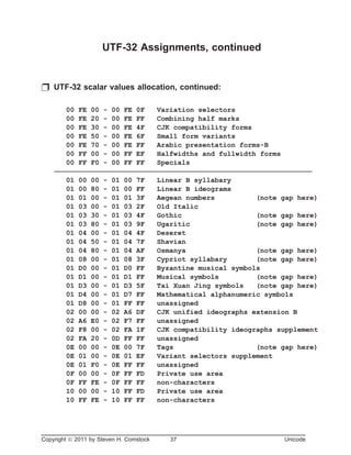UTF-32 Assignments, continued
p UTF-32 scalar values allocation, continued:
00 FE 00 - 00 FE 0F Variation selectors
00 FE 20 - 00 FE FF Combining half marks
00 FE 30 - 00 FE 4F CJK compatibility forms
00 FE 50 - 00 FE 6F Small form variants
00 FE 70 - 00 FE FF Arabic presentation forms-B
00 FF 00 - 00 FF EF Halfwidths and fullwidth forms
00 FF F0 - 00 FF FF Specials
01 00 00 - 01 00 7F Linear B syllabary
01 00 80 - 01 00 FF Linear B ideograms
01 01 00 - 01 01 3F Aegean numbers (note gap here)
01 03 00 - 01 03 2F Old Italic
01 03 30 - 01 03 4F Gothic (note gap here)
01 03 80 - 01 03 9F Ugaritic (note gap here)
01 04 00 - 01 04 4F Deseret
01 04 50 - 01 04 7F Shavian
01 04 80 - 01 04 AF Osmanya (note gap here)
01 08 00 - 01 08 3F Cypriot syllabary (note gap here)
01 D0 00 - 01 D0 FF Byzantine musical symbols
01 D1 00 - 01 D1 FF Musical symbols (note gap here)
01 D3 00 - 01 D3 5F Tai Xuan Jing symbols (note gap here)
01 D4 00 - 01 D7 FF Mathematical alphanumeric symbols
01 D8 00 - 01 FF FF unassigned
02 00 00 - 02 A6 DF CJK unified ideographs extension B
02 A6 E0 - 02 F7 FF unassigned
02 F8 00 - 02 FA 1F CJK compatibility ideographs supplement
02 FA 20 - 0D FF FF unassigned
0E 00 00 - 0E 00 7F Tags (note gap here)
0E 01 00 - 0E 01 EF Variant selectors supplement
0E 01 F0 - 0E FF FF unassigned
0F 00 00 - 0F FF FD Private use area
0F FF FE - 0F FF FF non-characters
10 00 00 - 10 FF FD Private use area
10 FF FE - 10 FF FF non-characters
Copyright ã 2011 by Steven H. Comstock 37 Unicode
 
