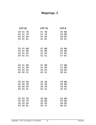 Mappings, 2
UTF-32 UTF-16 UTF-8
00 01 7E 01 7E C5 BE
00 01 7F 01 7F C5 BF
00 01 80 01 80 C6 80
00 01 81 01 81 C6 81
.
.
.
00 01 BE 01 BE C6 BE
00 01 BF 01 BF C6 BF
00 01 C0 01 C0 C7 80
00 01 C1 01 C1 C7 81
.
.
.
00 01 FE 01 FE C7 BE
00 01 FF 01 FF C7 BF
00 02 00 02 00 C8 80
00 02 01 02 01 C8 81
.
.
.
00 02 3E 02 3E C8 BE
00 02 3F 02 3F C8 BF
00 02 40 02 40 C9 80
00 02 41 02 41 C9 81
.
.
.
00 02 7E 02 BE C9 BE
00 02 7F 02 BF C9 BF
00 02 80 02 00 CA 80
00 02 81 02 01 CA 81
.
.
.
Copyright ã 2011 by Steven H. Comstock 41 Unicode
 