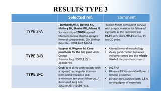 RESULTS TYPE 3
Selected ref. comment
TYPE 3-A
. Lombardi AV Jr, Berend KR,
Mallory TH, Skeels MD, Adams JB.
Survivorship of 2000 tapered
titanium porous plasma-sprayed
femoral components. Clin Orthop
Relat Res. 2009;467:146-54
Kaplan-Meier cumulative survival
with aseptic revision for failure of
ingrowth as the endpoint was
99.4% at 5 years, 99.3% at 10, 15
and 20 years
TYPE 3-B
Wagner H, Wagner M. Cone
prosthesis for the hip joint. Arch
Orthop
Trauma Surg. 2000;120(1-
2):88â€“95.
• Altered femoral morphology
• idealy good contact between
the bone cortex and the middle
third of the prosthetic stem
TYPE 3-C
Grubl A et al.hip arthroplasty with
a tapered rectangular titanium
stem and a threaded cup:
a minimum ten-year follow-up. J
Bone Joint Surg Am.
2002;84A(3):425â€“431.
• 202 THA
• 10 years-99 % survival with no
femoral osteolysis
• 15 year-98 % survival with 18 %
varying dgree of osteolysis
22
 