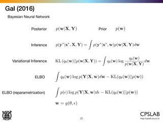 Gal (2016)
20
Bayesian Neural Network
p(y⇤
|x⇤
, X, Y) =
Z
p(y⇤
|x⇤
, w)p(w|X, Y)dw
Posterior p(w|X, Y)
Inference
Variational Inference KL (q✓(w)||p(w|X, Y)) =
Z
q✓(w) log
q✓(w)
p(w|X, Y)
dw
ELBO
Z
q✓(w) log p(Y|X, w)dw KL(q✓(w)||p(w))
ELBO (reparametrization)
Z
p(✏) log p(Y|X, w)d✏ KL(q✓(w)||p(w))
w = g(✓, ✏)
Prior p(w)
 