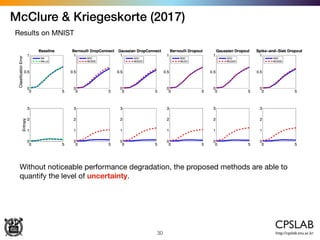 McClure & Kriegeskorte (2017)
30
Results on MNIST
Without noticeable performance degradation, the proposed methods are able to
quantify the level of uncertainty.
 