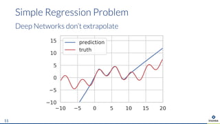 Simple Regression Problem
Deep Networks don’t extrapolate
11
 