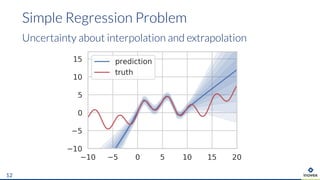 Simple Regression Problem
Uncertainty about interpolation and extrapolation
12
 
