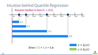 Intuition behind Quantile Regression
34
0.0 0.1 0.2 0.90.3 0.4 0.5 0.6 0.7 0.8 1.0
Assume median is here (𝜏 = 0.5)
𝑦 > )𝑞+(𝑥)
𝑦 ≤ )𝑞+(𝑥)
0.1
0.2
0.5
0.8
Error: 0.0 + 1.6 = 1.6
 