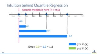 Intuition behind Quantile Regression
35
0.0 0.1 0.2 0.90.3 0.4 0.5 0.6 0.7 0.8 1.0
Assume median is here (𝜏 = 0.5)
𝑦 > )𝑞+(𝑥)
𝑦 ≤ )𝑞+(𝑥)
0.1
0.4
0.7
Error: 0.0 + 1.2 = 1.2
0.0
 
