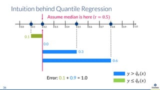 Intuition behind Quantile Regression
36
0.0 0.1 0.2 0.90.3 0.4 0.5 0.6 0.7 0.8 1.0
Assume median is here (𝜏 = 0.5)
𝑦 > )𝑞+(𝑥)
𝑦 ≤ )𝑞+(𝑥)
0.1
0.3
0.6
Error: 0.1 + 0.9 = 1.0
0.0
 