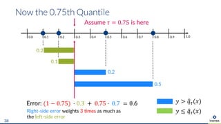 Now the 0.75th Quantile
38
0.0 0.1 0.2 0.90.3 0.4 0.5 0.6 0.7 0.8 1.0
Assume 𝜏 = 0.75 is here
𝑦 > )𝑞+(𝑥)
𝑦 ≤ )𝑞+(𝑥)
0.2
0.2
0.5
0.1
Error: (1 − 0.75) ⋅ 0.3 + 0.75 ⋅ 0.7 = 0.6
Right-side error weights 3 times as much as
the left-side error
 