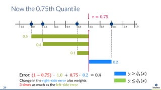 Now the 0.75th Quantile
39
0.0 0.1 0.2 0.90.3 0.4 0.5 0.6 0.7 0.8 1.0
𝜏 = 0.75
𝑦 > )𝑞+(𝑥)
𝑦 ≤ )𝑞+(𝑥)
0.5
0.1
0.2
Error: (1 − 0.75) ⋅ 1.0 + 0.75 ⋅ 0.2 = 0.4
0.4
Change in the right-side error also weights
3 times as much as the left-side error
 
