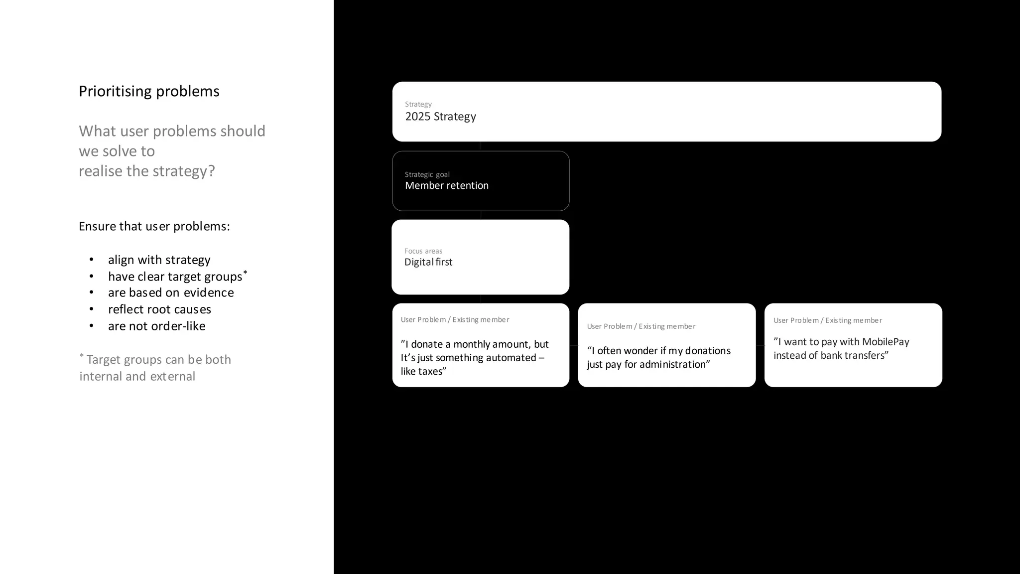 Focus areas
Digitalfirst
Prioritising problems
What user problems should
we solve to
realise the strategy?
Ensure that user problems:
• align with strategy
• have clear target groups*
• are based on evidence
• reflect root causes
• are not order-like
* Target groups can be both
internal and external
Strategic goal
Member retention
Strategy
2025 Strategy
User Problem / Existing member
”I donate a monthly amount, but
It’s just something automated –
like taxes”
User Problem / Existing member
“I often wonder if my donations
just pay for administration”
User Problem / Existing member
”I want to pay with MobilePay
instead of bank transfers”
 