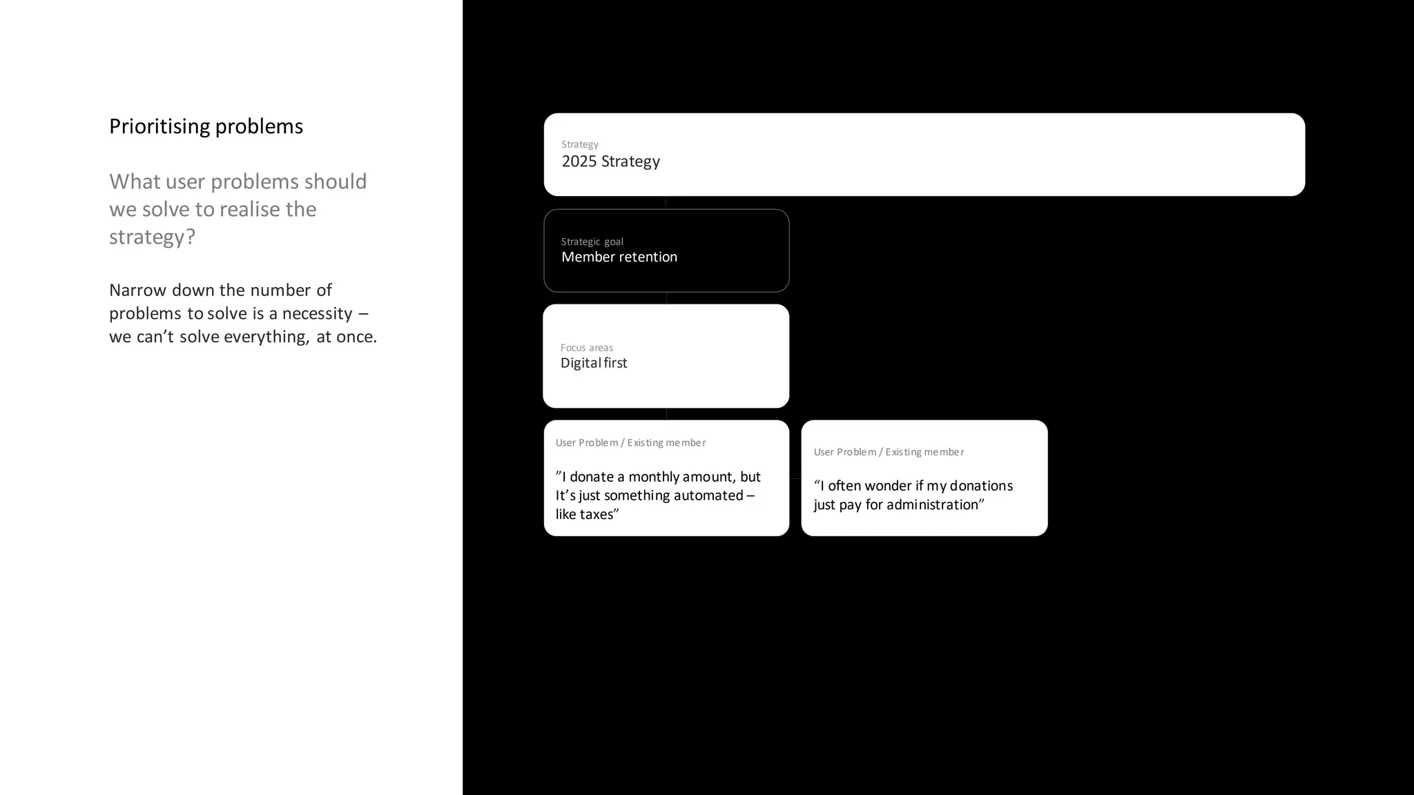 Focus areas
Digitalfirst
Prioritising problems
What user problems should
we solve to realise the
strategy?
Narrow down the number of
problems to solve is a necessity –
we can’t solve everything, at once.
Strategic goal
Member retention
Strategy
2025 Strategy
User Problem / Existing member
”I donate a monthly amount, but
It’s just something automated –
like taxes”
User Problem / Existing member
“I often wonder if my donations
just pay for administration”
 