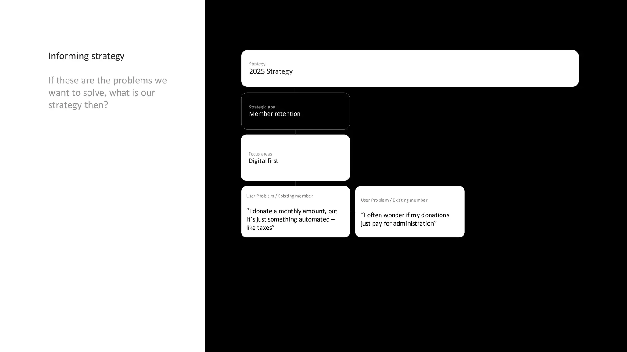 Focus areas
Digitalfirst
Informing strategy
If these are the problems we
want to solve, what is our
strategy then? Strategic goal
Member retention
Strategy
2025 Strategy
User Problem / Existing member
”I donate a monthly amount, but
It’s just something automated –
like taxes”
User Problem / Existing member
“I often wonder if my donations
just pay for administration”
 