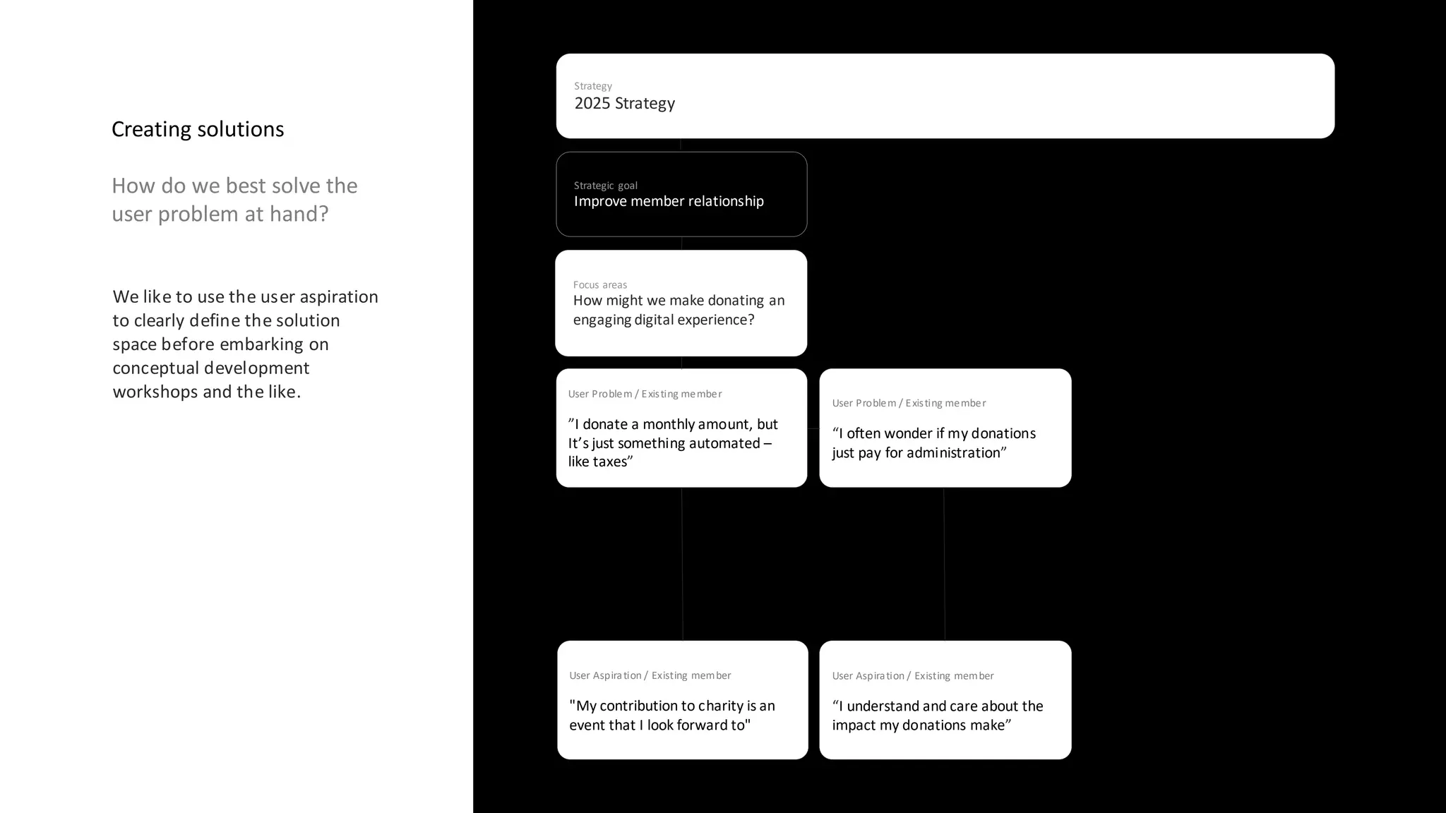 Focus areas
How might we make donating an
engaging digital experience?
Creating solutions
How do we best solve the
user problem at hand?
We like to use the user aspiration
to clearly define the solution
space before embarking on
conceptual development
workshops and the like.
Strategic goal
Improve member relationship
Strategy
2025 Strategy
User Aspiration / Existing member
"My contribution to charity is an
event that I look forward to"
User Problem / Existing member
”I donate a monthly amount, but
It’s just something automated –
like taxes”
User Problem / Existing member
“I often wonder if my donations
just pay for administration”
User Aspiration / Existing member
“I understand and care about the
impact my donations make”
 