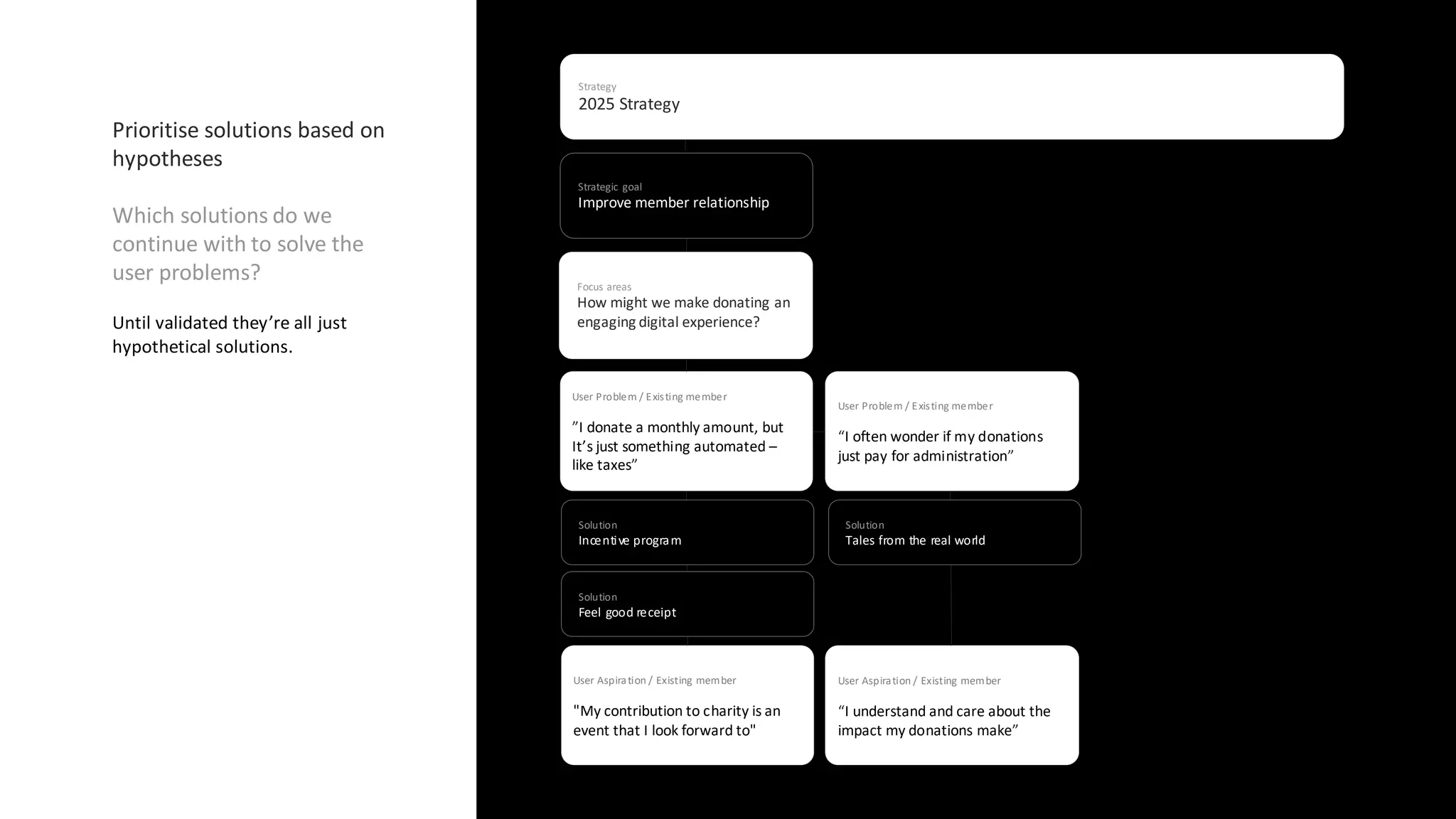 Focus areas
How might we make donating an
engaging digital experience?
Strategic goal
Improve member relationship
Strategy
2025 Strategy
User Aspiration / Existing member
"My contribution to charity is an
event that I look forward to"
User Problem / Existing member
”I donate a monthly amount, but
It’s just something automated –
like taxes”
User Problem / Existing member
“I often wonder if my donations
just pay for administration”
User Aspiration / Existing member
“I understand and care about the
impact my donations make”
Solution
Tales from the real world
Solution
Incentive program
Solution
Feel good receipt
Prioritise solutions based on
hypotheses
Which solutions do we
continue with to solve the
user problems?
Until validated they’re all just
hypothetical solutions.
 