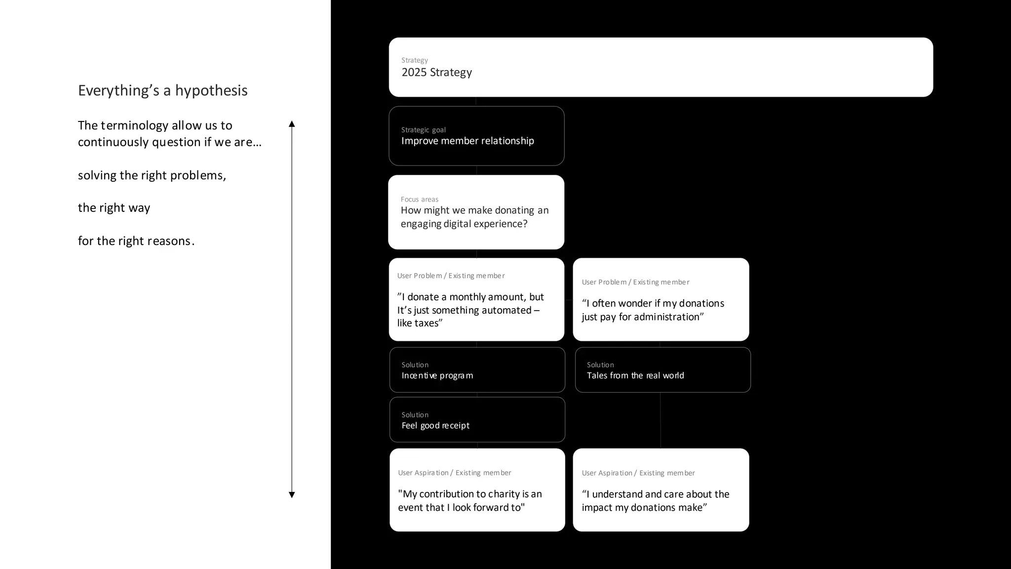 Focus areas
How might we make donating an
engaging digital experience?
Strategic goal
Improve member relationship
Strategy
2025 Strategy
User Aspiration / Existing member
"My contribution to charity is an
event that I look forward to"
User Problem / Existing member
”I donate a monthly amount, but
It’s just something automated –
like taxes”
User Problem / Existing member
“I often wonder if my donations
just pay for administration”
User Aspiration / Existing member
“I understand and care about the
impact my donations make”
Solution
Tales from the real world
Solution
Incentive program
Solution
Feel good receipt
Everything’s a hypothesis
The terminology allow us to
continuously question if we are…
solving the right problems,
the right way
for the right reasons.
 
