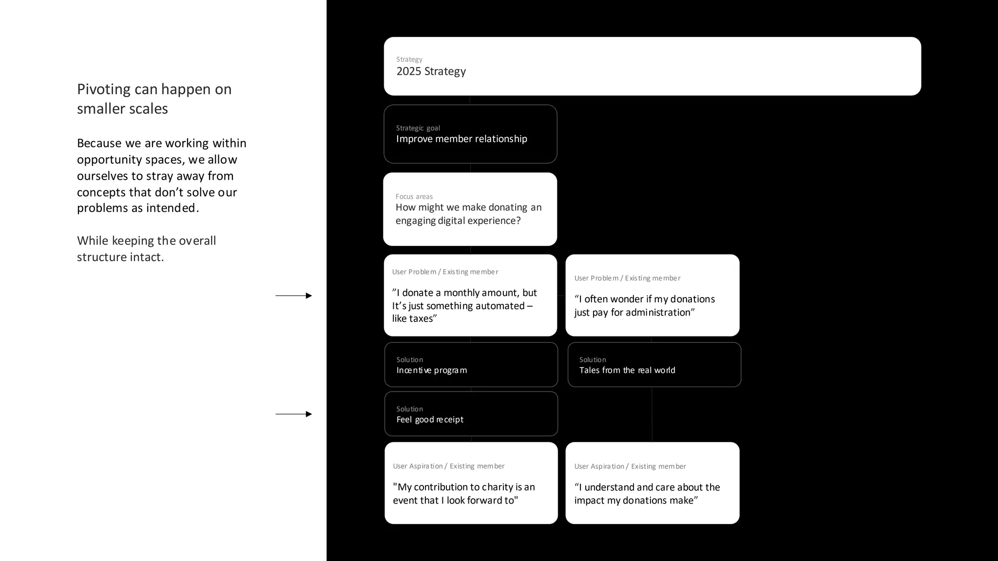 Focus areas
How might we make donating an
engaging digital experience?
Strategic goal
Improve member relationship
Strategy
2025 Strategy
User Aspiration / Existing member
"My contribution to charity is an
event that I look forward to"
User Problem / Existing member
”I donate a monthly amount, but
It’s just something automated –
like taxes”
User Problem / Existing member
“I often wonder if my donations
just pay for administration”
User Aspiration / Existing member
“I understand and care about the
impact my donations make”
Solution
Tales from the real world
Solution
Incentive program
Solution
Feel good receipt
Pivoting can happen on
smaller scales
Because we are working within
opportunity spaces, we allow
ourselves to stray away from
concepts that don’t solve our
problems as intended.
While keeping the overall
structure intact.
 