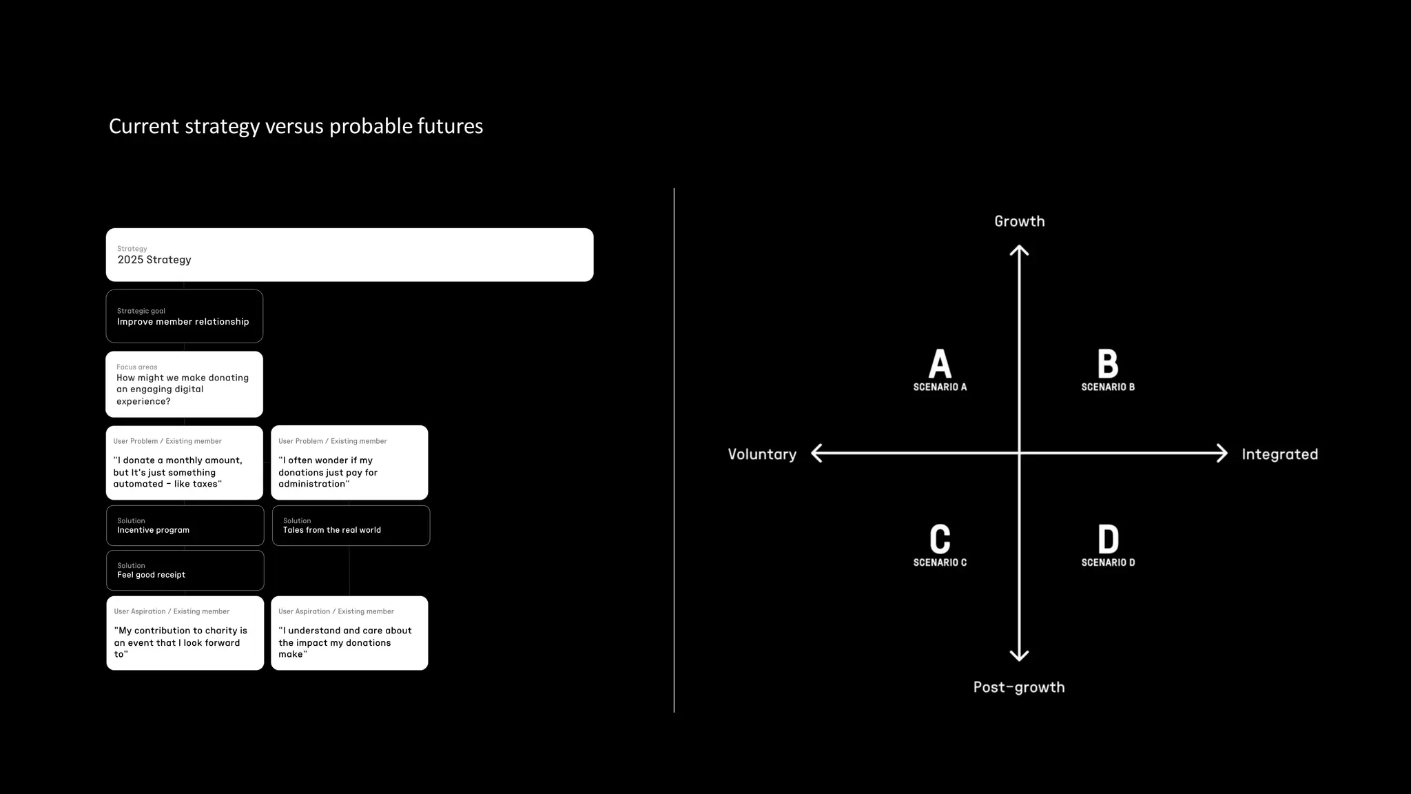 Current strategy versus probable futures
 