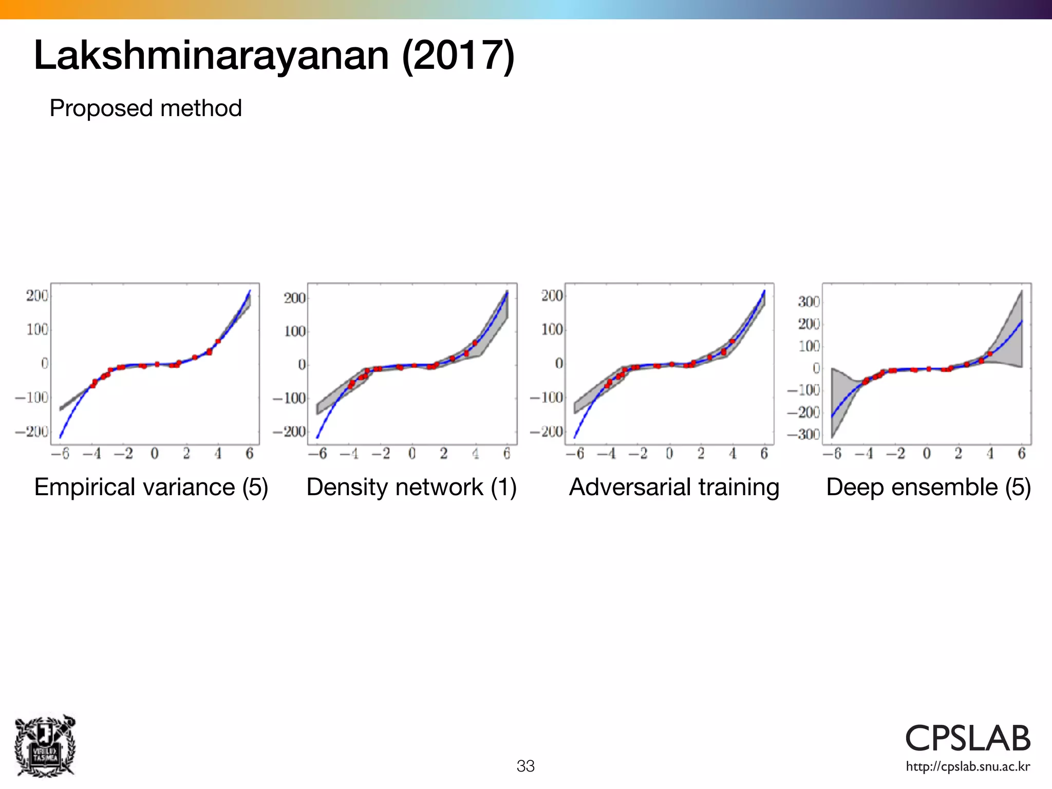 Lakshminarayanan (2017)
33
Proposed method
Empirical variance (5) Density network (1) Adversarial training Deep ensemble (5)
 