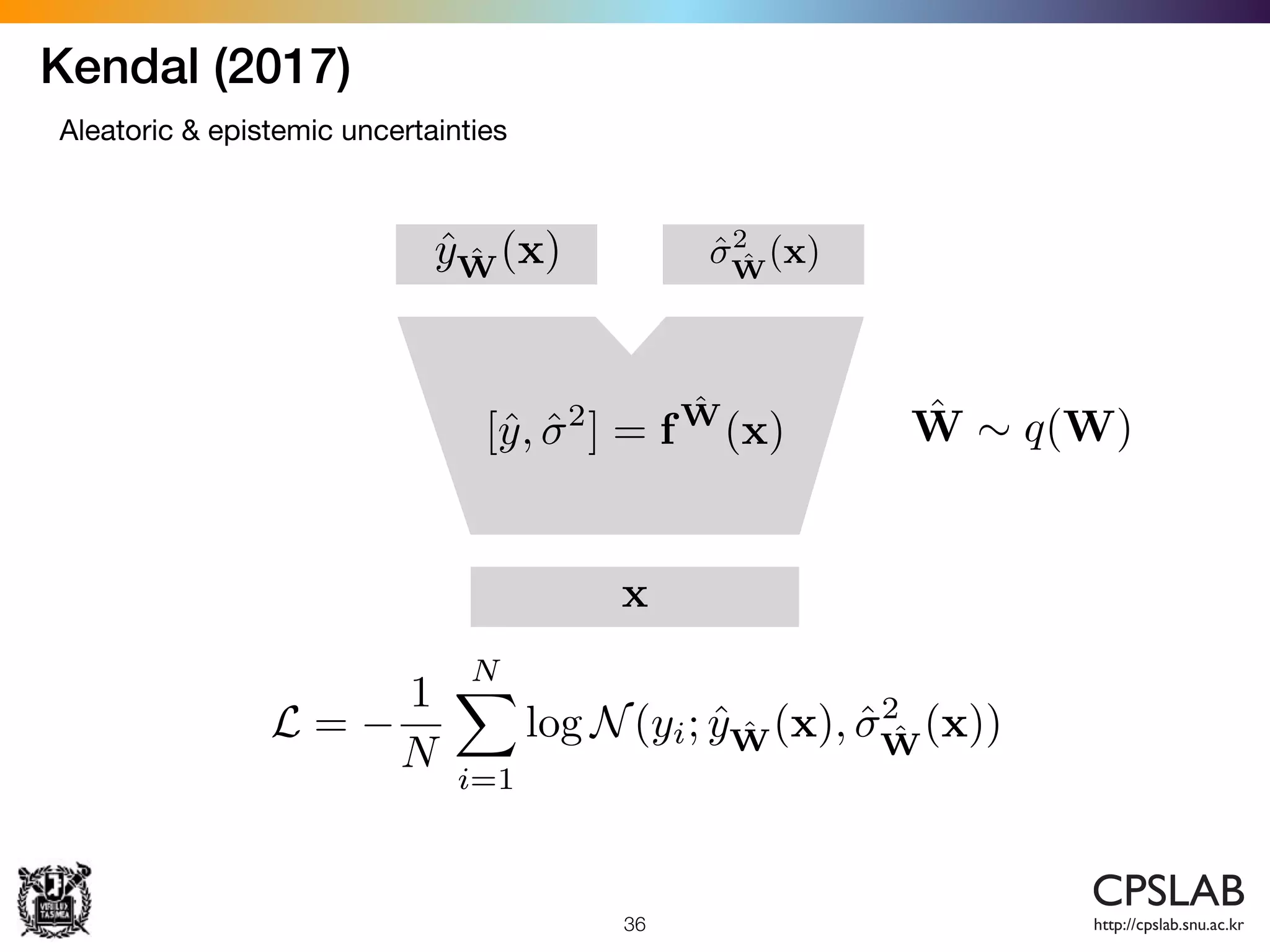 Kendal (2017)
36
Aleatoric & epistemic uncertainties
ˆW ⇠ q(W)
x
ˆy ˆW(x) ˆ2
ˆW
(x)
[ˆy, ˆ2
] = f
ˆW
(x)
L =
1
N
NX
i=1
log N(yi; ˆy ˆW(x), ˆ2
ˆW
(x))
 