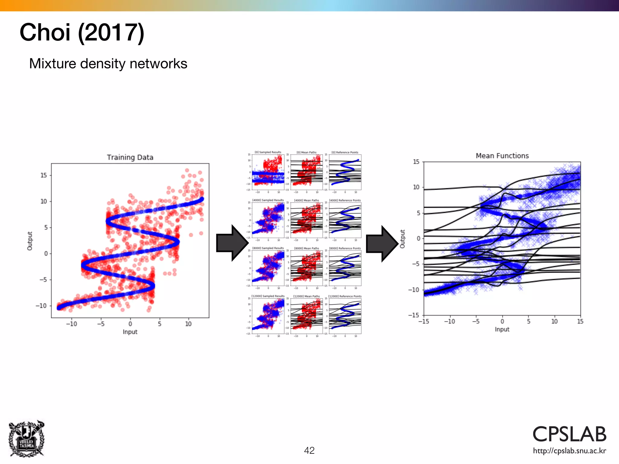42
Choi (2017)
Mixture density networks
 