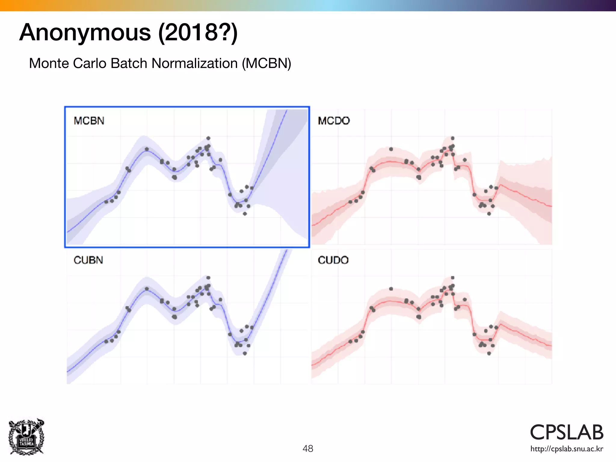 Anonymous (2018?)
48
Monte Carlo Batch Normalization (MCBN)
 