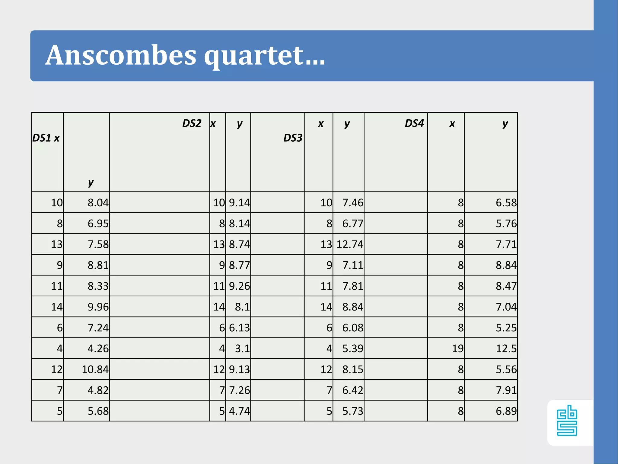 Anscombes quartet…
DS1 x
y
DS2 x y
DS3
x y DS4 x y
10 8.04 10 9.14 10 7.46 8 6.58
8 6.95 8 8.14 8 6.77 8 5.76
13 7.58 13 8.74 13 12.74 8 7.71
9 8.81 9 8.77 9 7.11 8 8.84
11 8.33 11 9.26 11 7.81 8 8.47
14 9.96 14 8.1 14 8.84 8 7.04
6 7.24 6 6.13 6 6.08 8 5.25
4 4.26 4 3.1 4 5.39 19 12.5
12 10.84 12 9.13 12 8.15 8 5.56
7 4.82 7 7.26 7 6.42 8 7.91
5 5.68 5 4.74 5 5.73 8 6.89
 