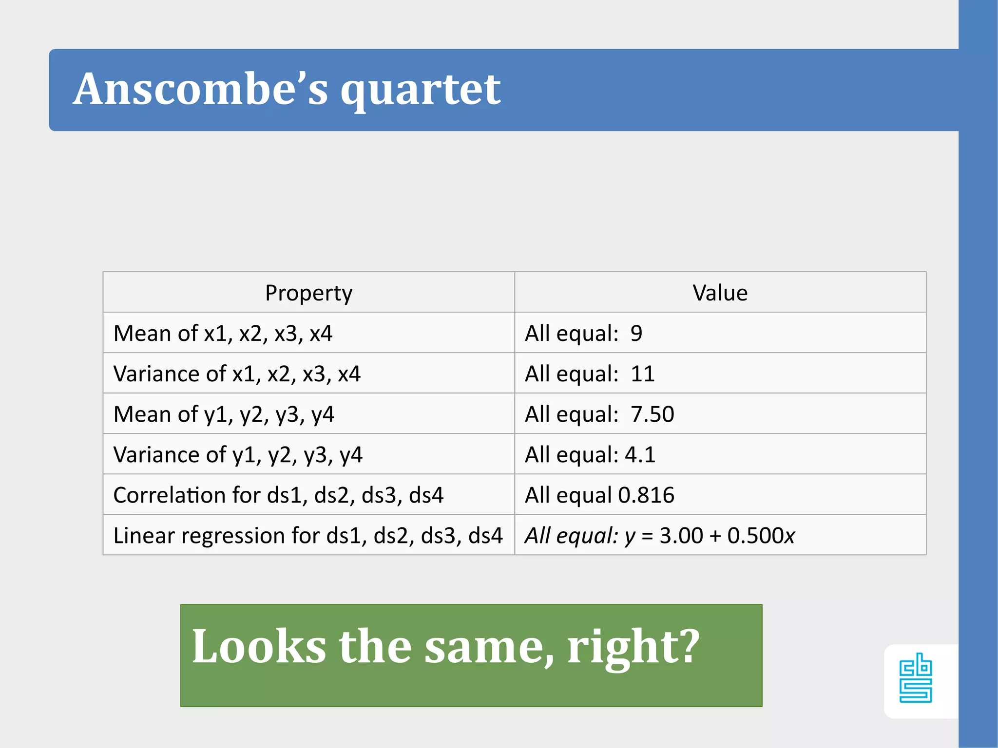 Anscombe’s quartet
Property Value
Mean of x1, x2, x3, x4 All equal: 9
Variance of x1, x2, x3, x4 All equal: 11
Mean of y1, y2, y3, y4 All equal: 7.50
Variance of y1, y2, y3, y4 All equal: 4.1
Correlation for ds1, ds2, ds3, ds4 All equal 0.816
Linear regression for ds1, ds2, ds3, ds4 All equal: y = 3.00 + 0.500x
Looks the same, right?
 