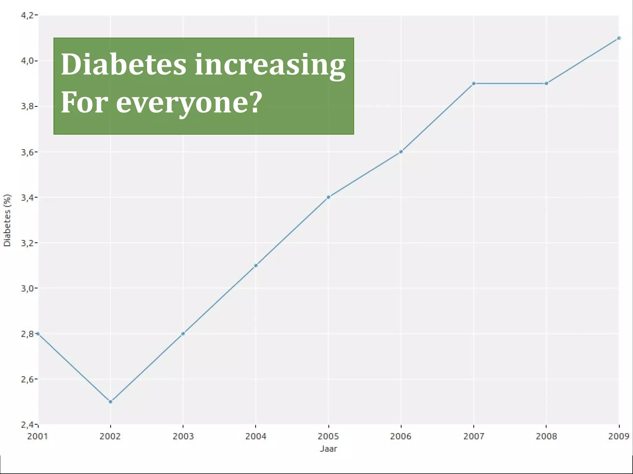 StatMine 0.2
Diabetes increasing
For everyone?
 