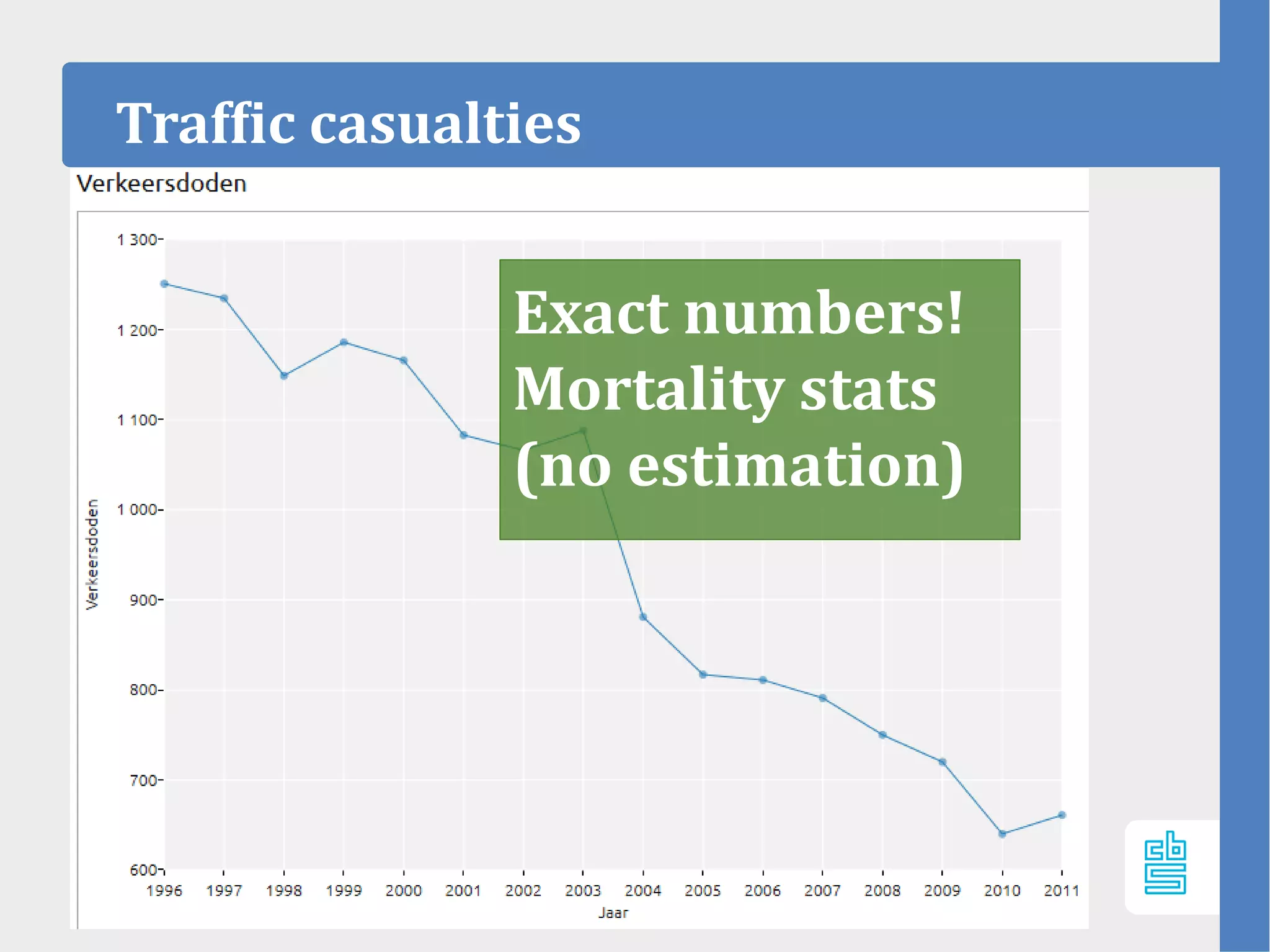 Traffic casualties
Exact numbers!
Mortality stats
(no estimation)
 