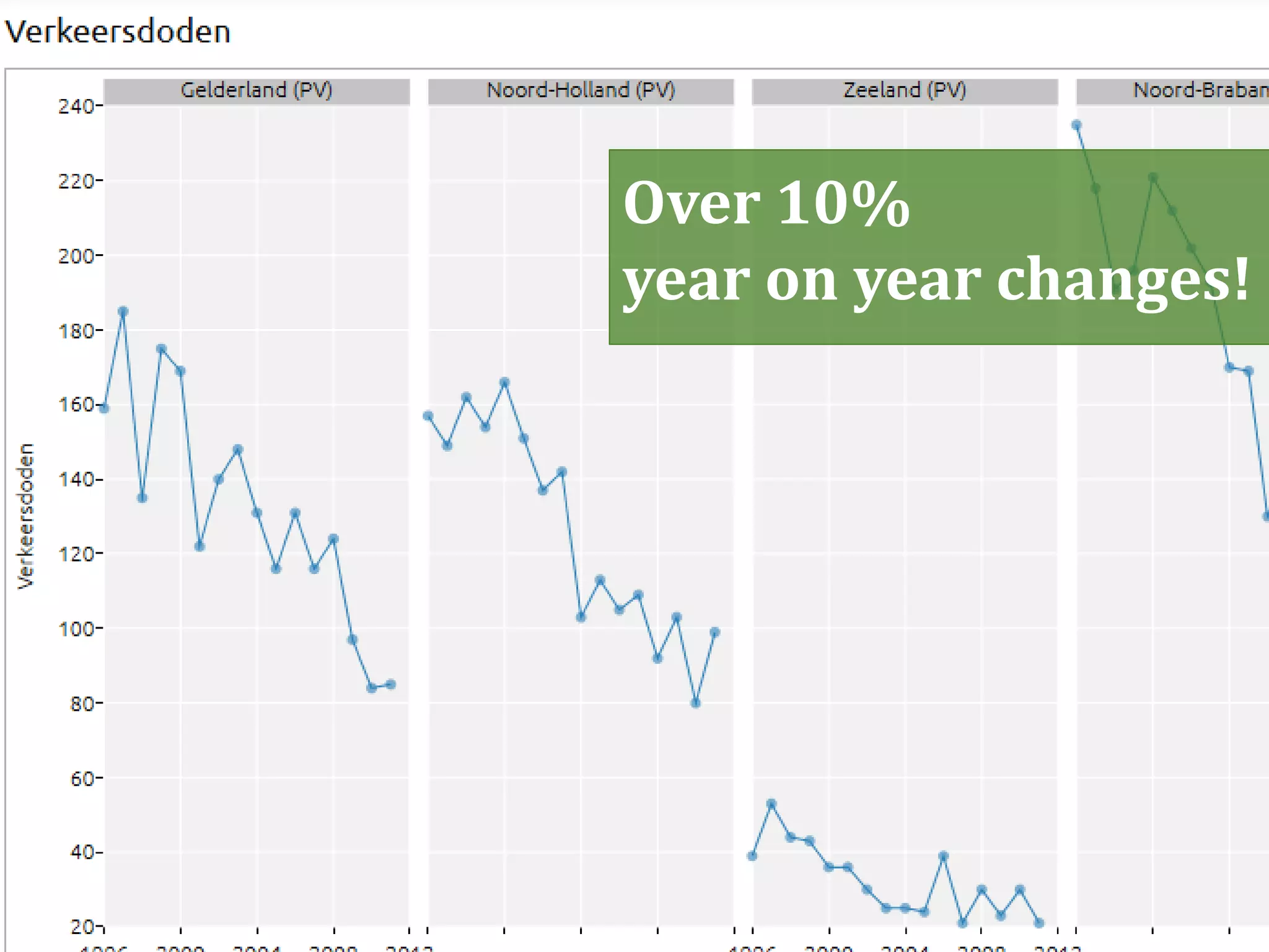 October 1st 2013, Statistics Netherlands
ag
e
After ‘datareduction’
ag
e
1
amount
mount
Plot: 3d?
Over 10%
year on year changes!
 