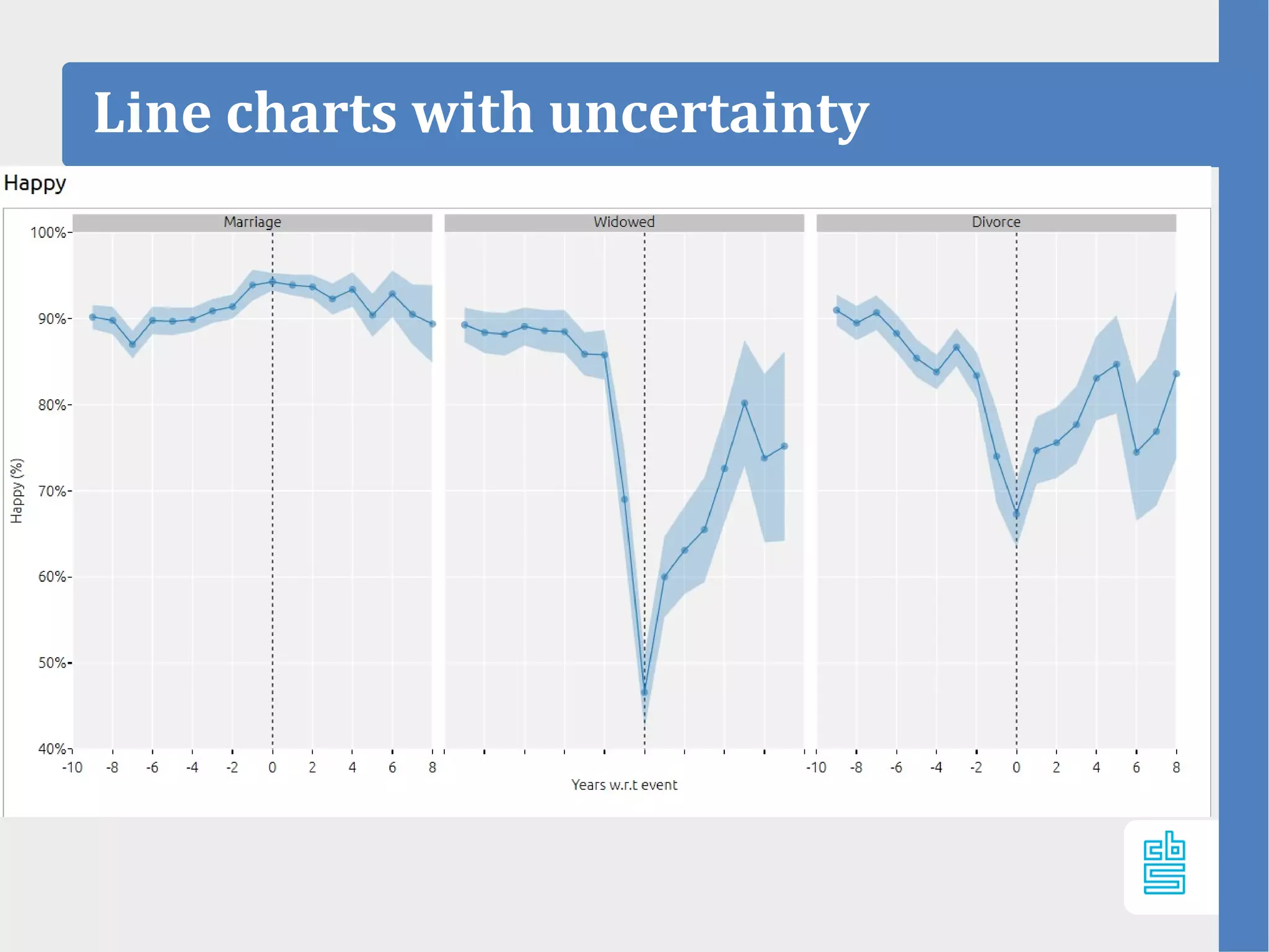Line charts with uncertainty
 