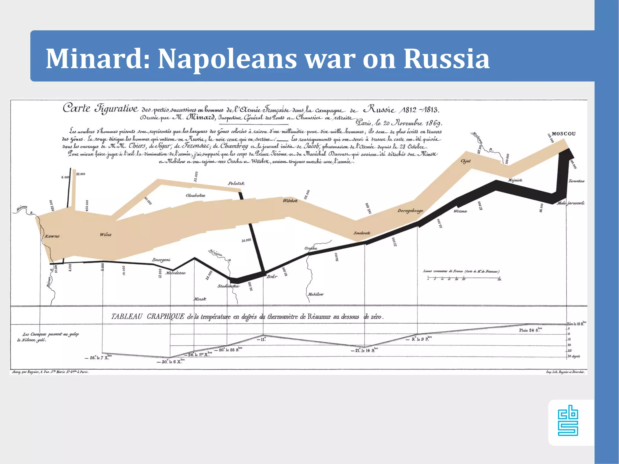 Minard: Napoleans war on Russia
 
