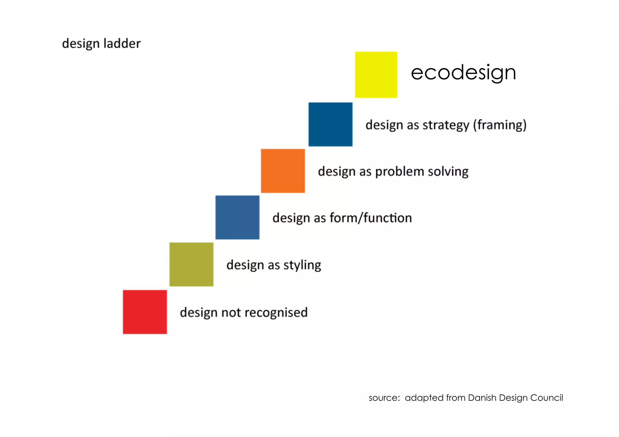 ecodesign




source: adapted from Danish Design Council
 