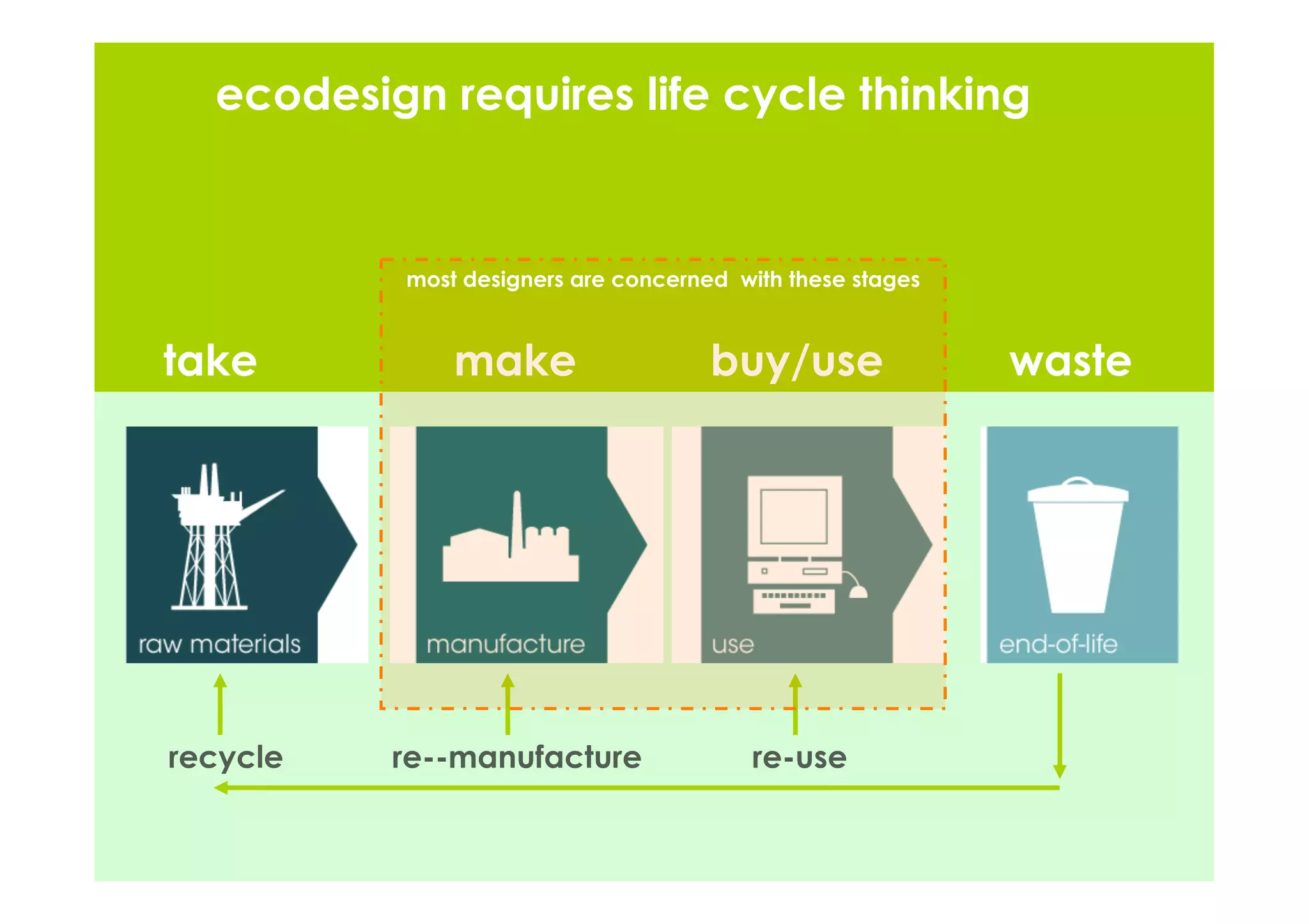 ecodesign requires life cycle thinking


          most designers are concerned with these stages



take          make                   buy/use               waste




recycle   re--manufacture               re-use
 