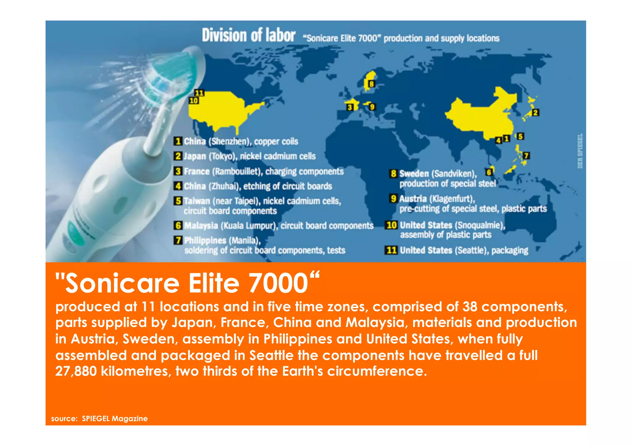 "Sonicare Elite 7000
 produced at 11 locations and in five time zones, comprised of 38 components,
 parts supplied by Japan, France, China and Malaysia, materials and production
 in Austria, Sweden, assembly in Philippines and United States, when fully
 assembled and packaged in Seattle the components have travelled a full
 27,880 kilometres, two thirds of the Earth's circumference.


source: SPIEGEL Magazine
 