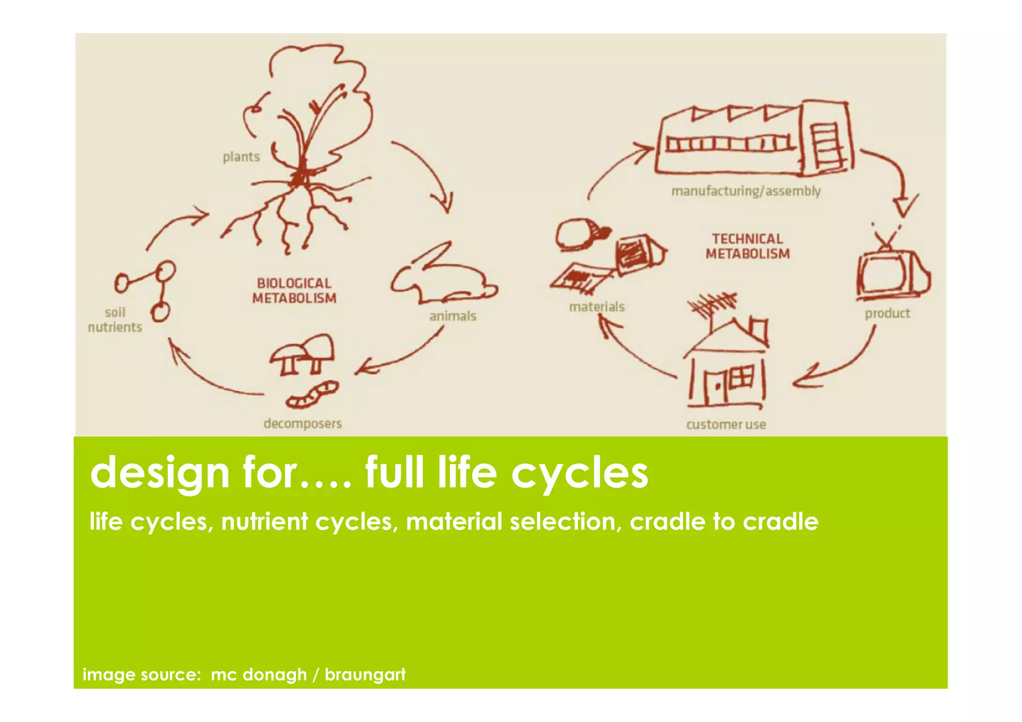 design for…. full life cycles
life cycles, nutrient cycles, material selection, cradle to cradle




image source: mc donagh / braungart
 