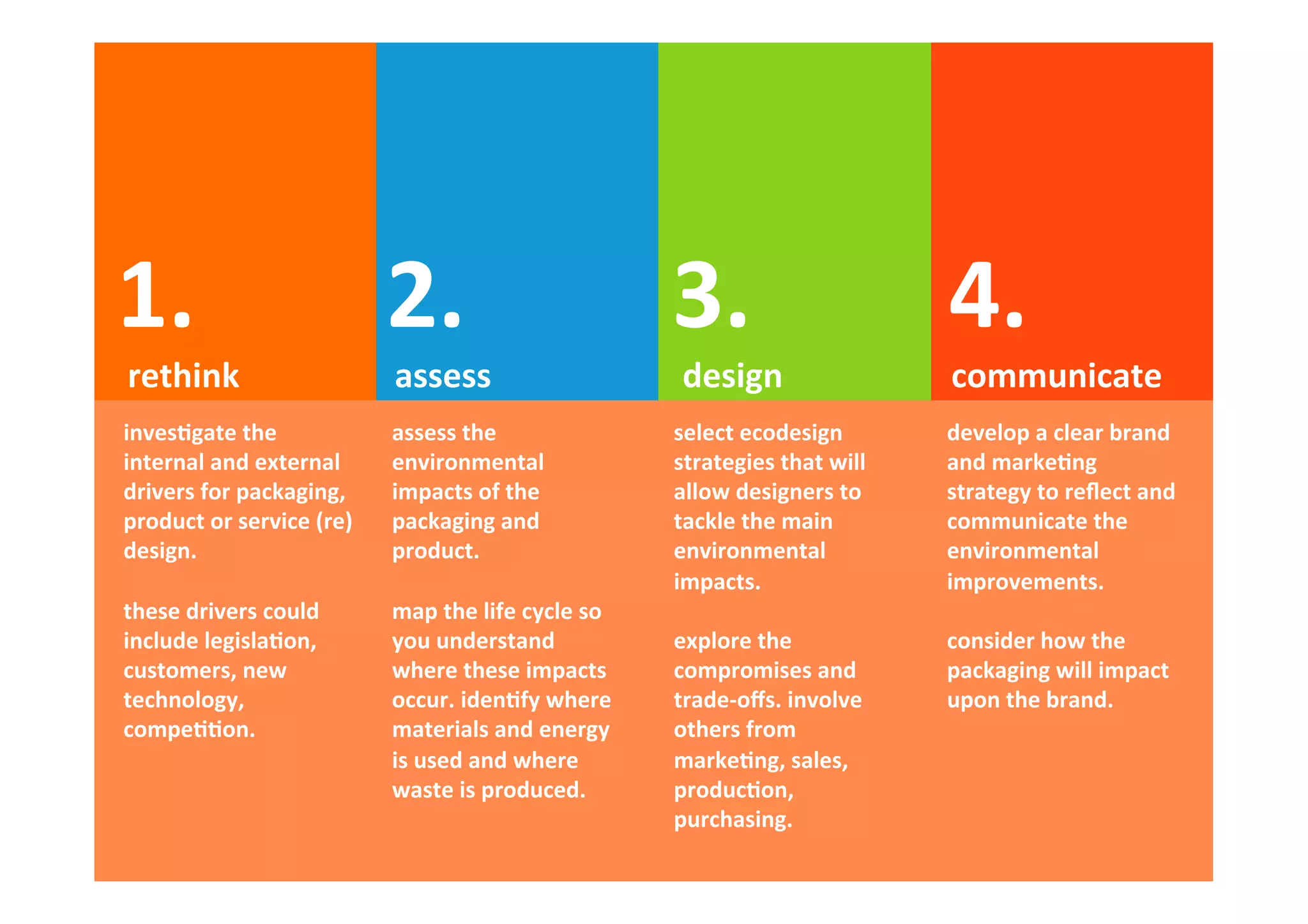 1.	
                               2.	
                                    3.	
                             4.	
  
rethink	
                          assess	
                                 design	
                        communicate	
  
invesOgate	
  the	
  	
            assess	
  the	
                         select	
  ecodesign	
            develop	
  a	
  clear	
  brand	
  
internal	
  and	
  external	
      environmental	
                         strategies	
  that	
  will	
     and	
  markeOng	
  
drivers	
  for	
  packaging,	
     impacts	
  of	
  the	
                  allow	
  designers	
  to	
       strategy	
  to	
  reﬂect	
  and	
  
product	
  or	
  service	
  (re)   packaging	
  and	
                      tackle	
  the	
  main	
          communicate	
  the	
  
design.	
                          product.	
  	
                          environmental	
                  environmental	
  
	
                                 	
                                      impacts.	
                       improvements.	
  
these	
  drivers	
  could	
        map	
  the	
  life	
  cycle	
  so	
     	
                               	
  
include	
  legislaOon,	
           you	
  understand	
                     explore	
  the	
                 consider	
  how	
  the	
  
customers,	
  new	
                where	
  these	
  impacts	
             compromises	
  and	
             packaging	
  will	
  impact	
  
technology,	
                      occur.	
  idenOfy	
  where	
            trade-­‐oﬀs.	
  involve	
        upon	
  the	
  brand.	
  
compeOOon.	
                       materials	
  and	
  energy	
            others	
  from	
  
	
                                 is	
  used	
  and	
  where	
            markeOng,	
  sales,	
  
                                   waste	
  is	
  produced.	
              producOon,	
  
                                                                           purchasing.	
  
 